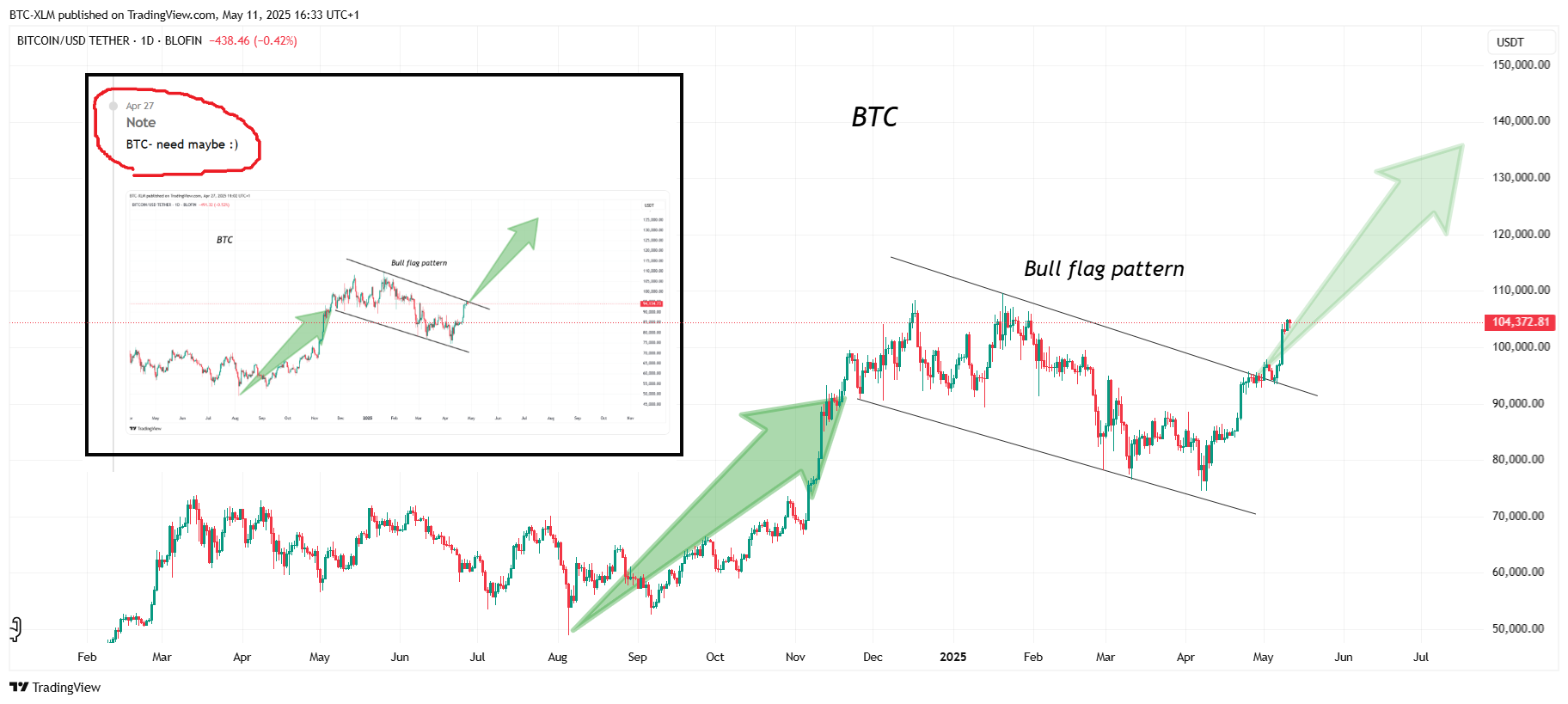 BLOFIN:BTCUSDT Chart Image by BTC-XLM