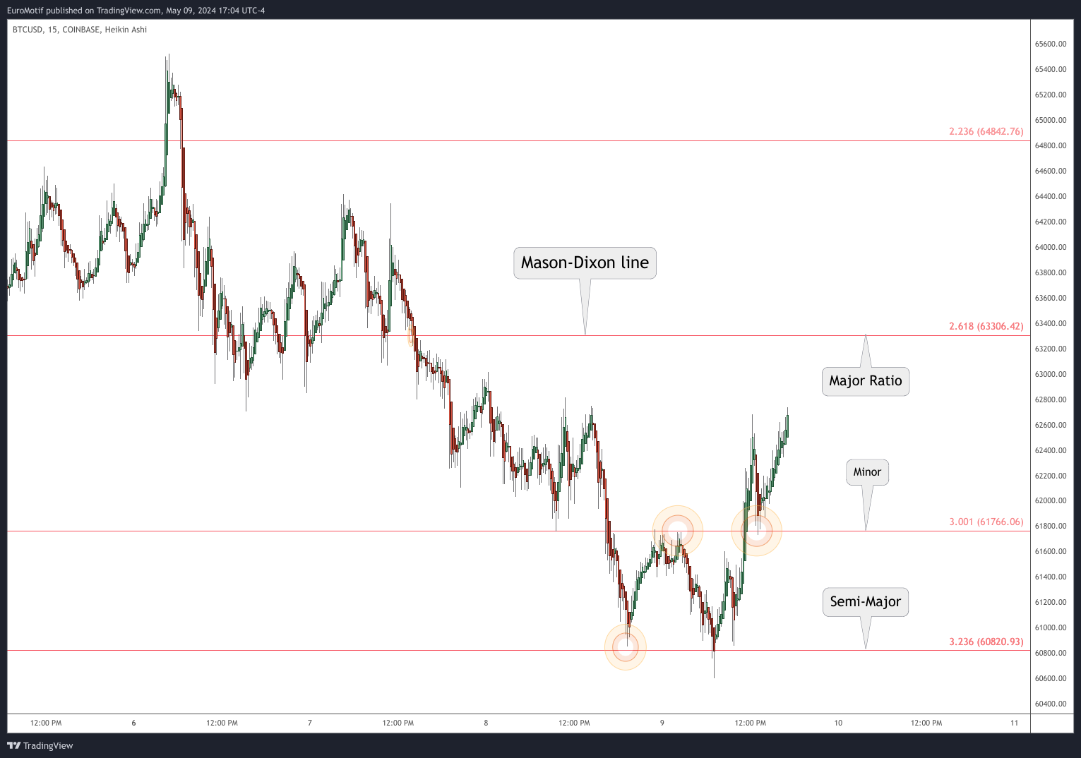 COINBASE:BTCUSD Chart Image by EuroMotif