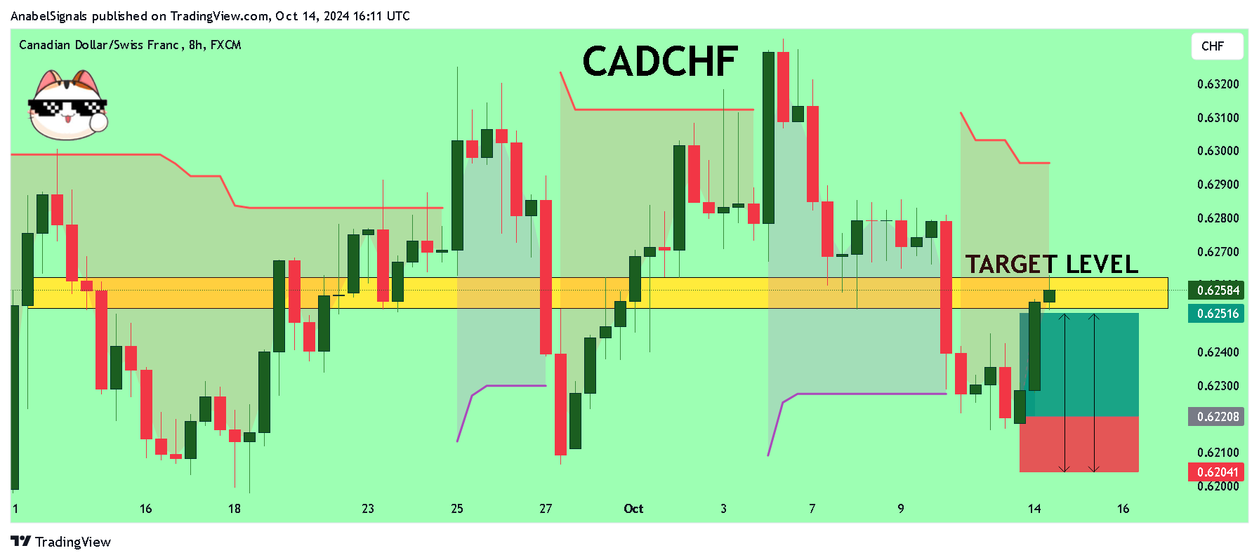 FX:CADCHF Chart Image by AnabelSignals