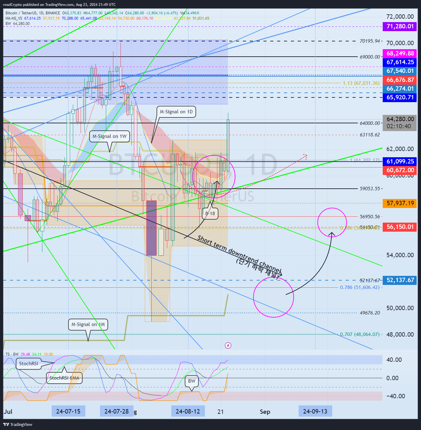 BINANCE:BTCUSDT Chart Image by readCrypto