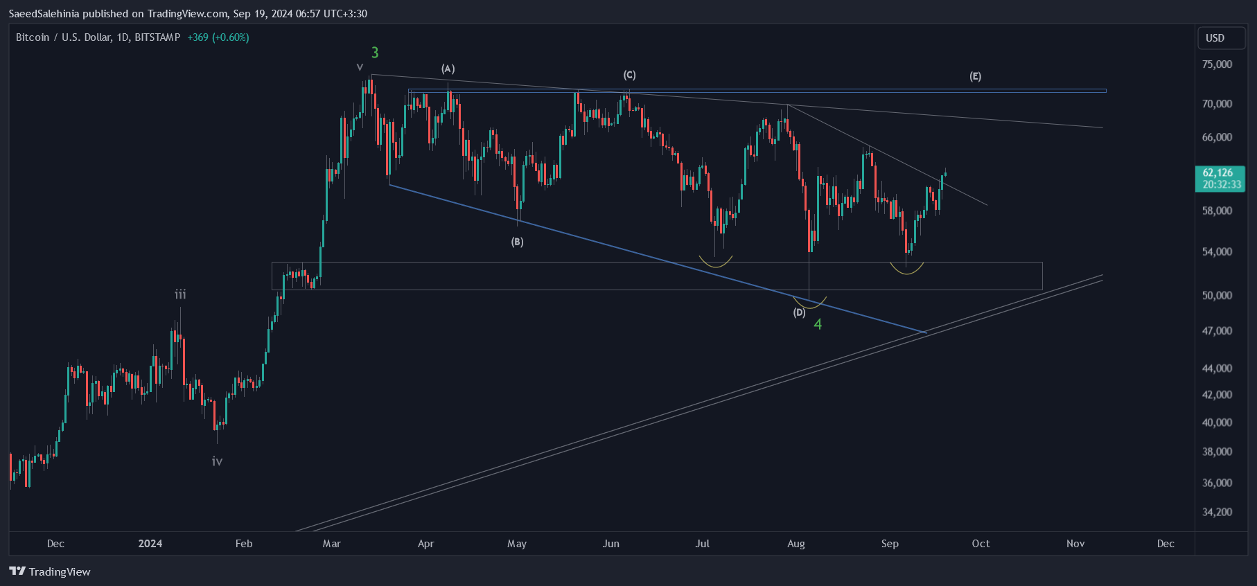 BITSTAMP:BTCUSD Chart Image by SaeedSalehinia