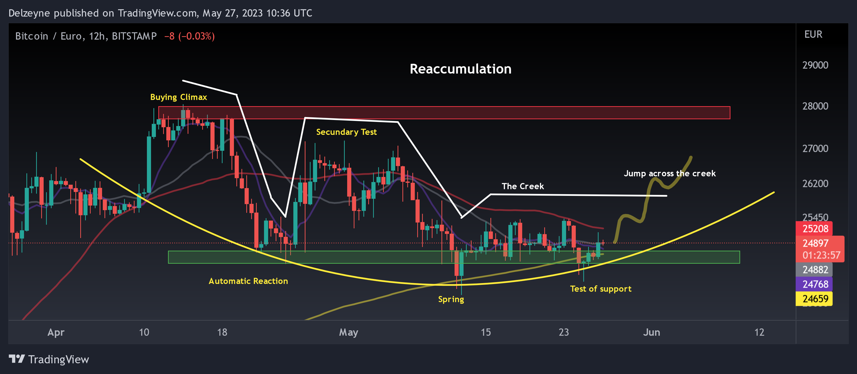 BITSTAMP:BTCEUR Chart Image by Delzeyne