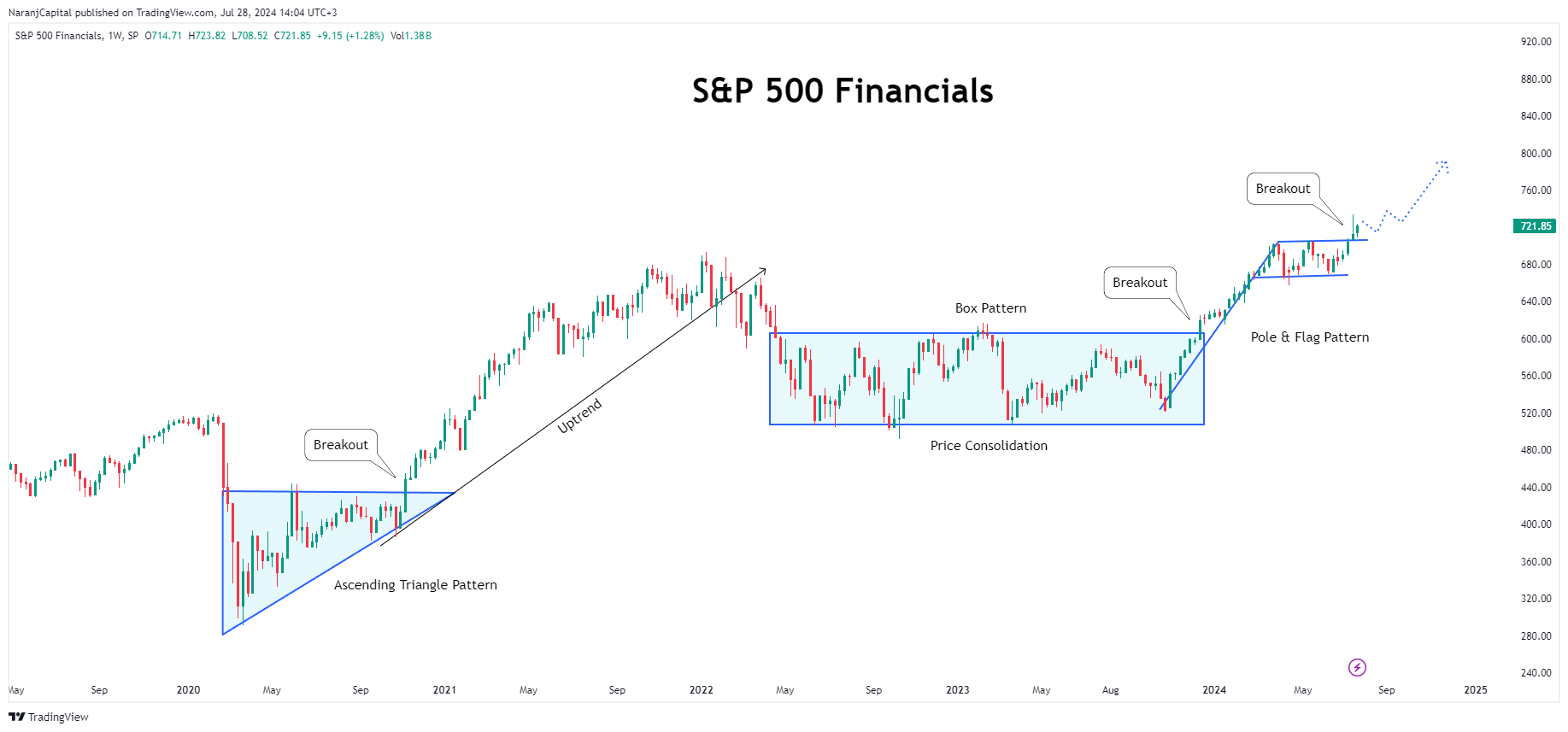 SP:SPF Chart Image by NaranjCapital