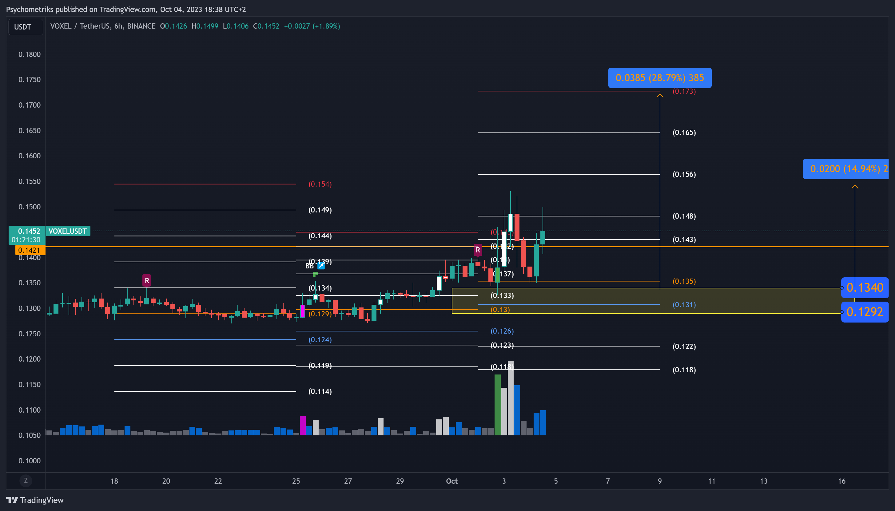 BINANCE:VOXELUSDT Chart Image by Psychometriks