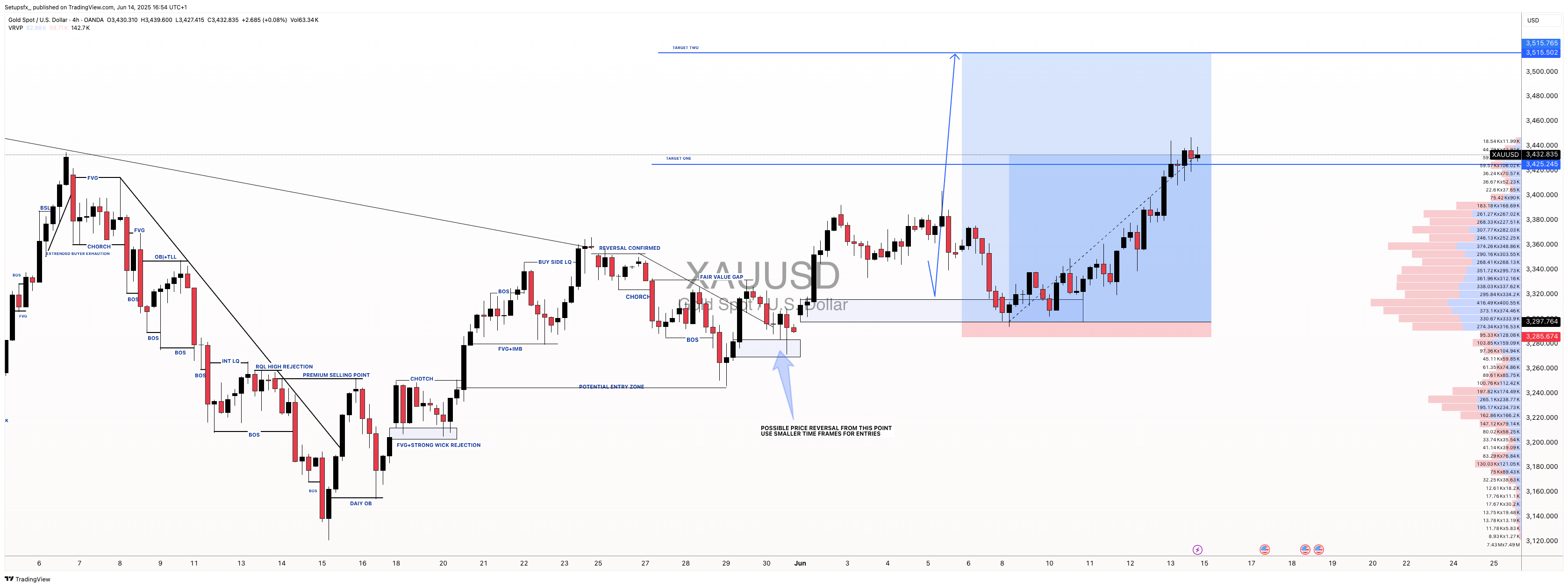 OANDA:XAUUSD Chart Image by Setupsfx_