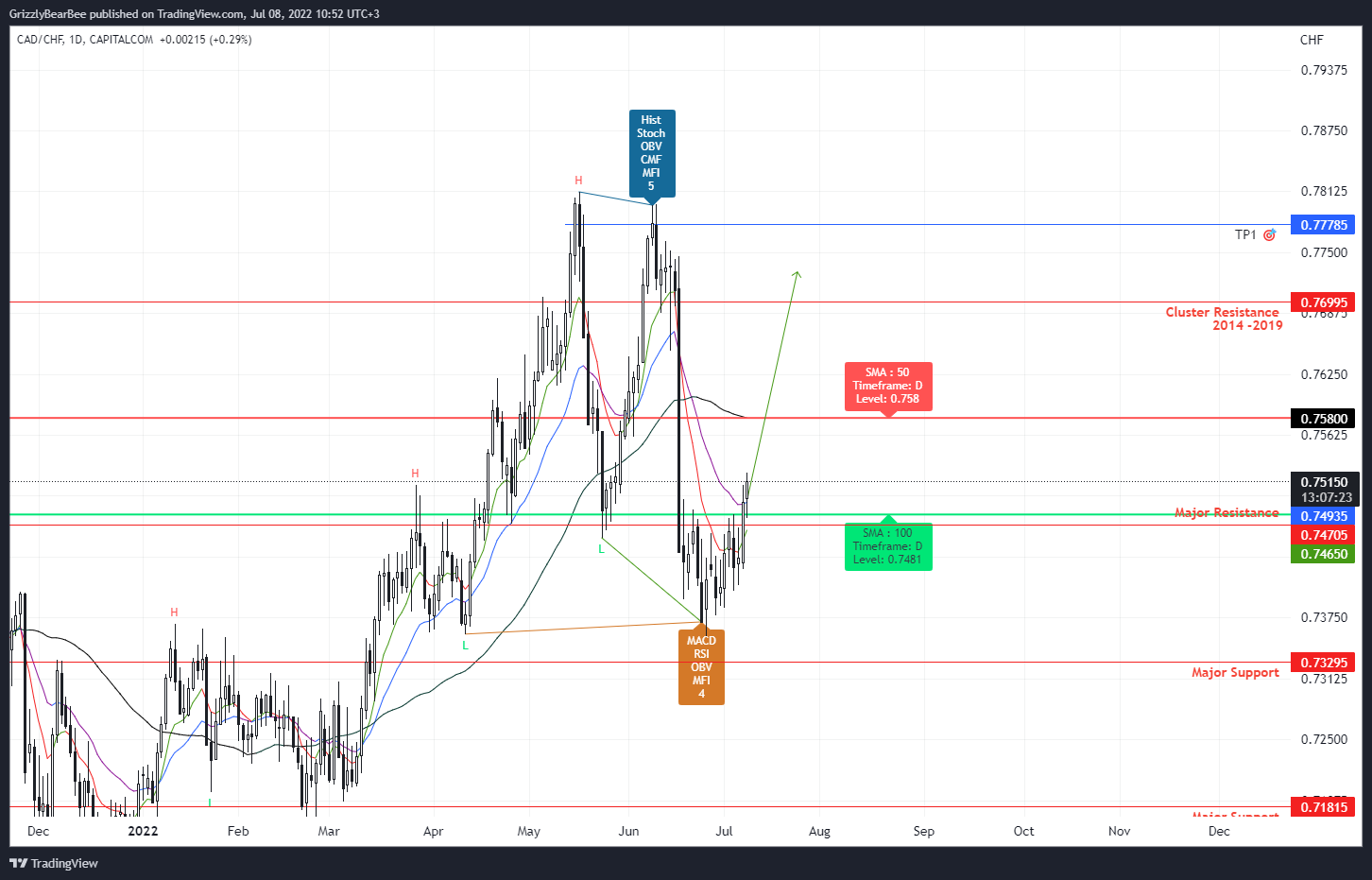 CAPITALCOM:CADCHF Chart Image by GrizzlyBearBee