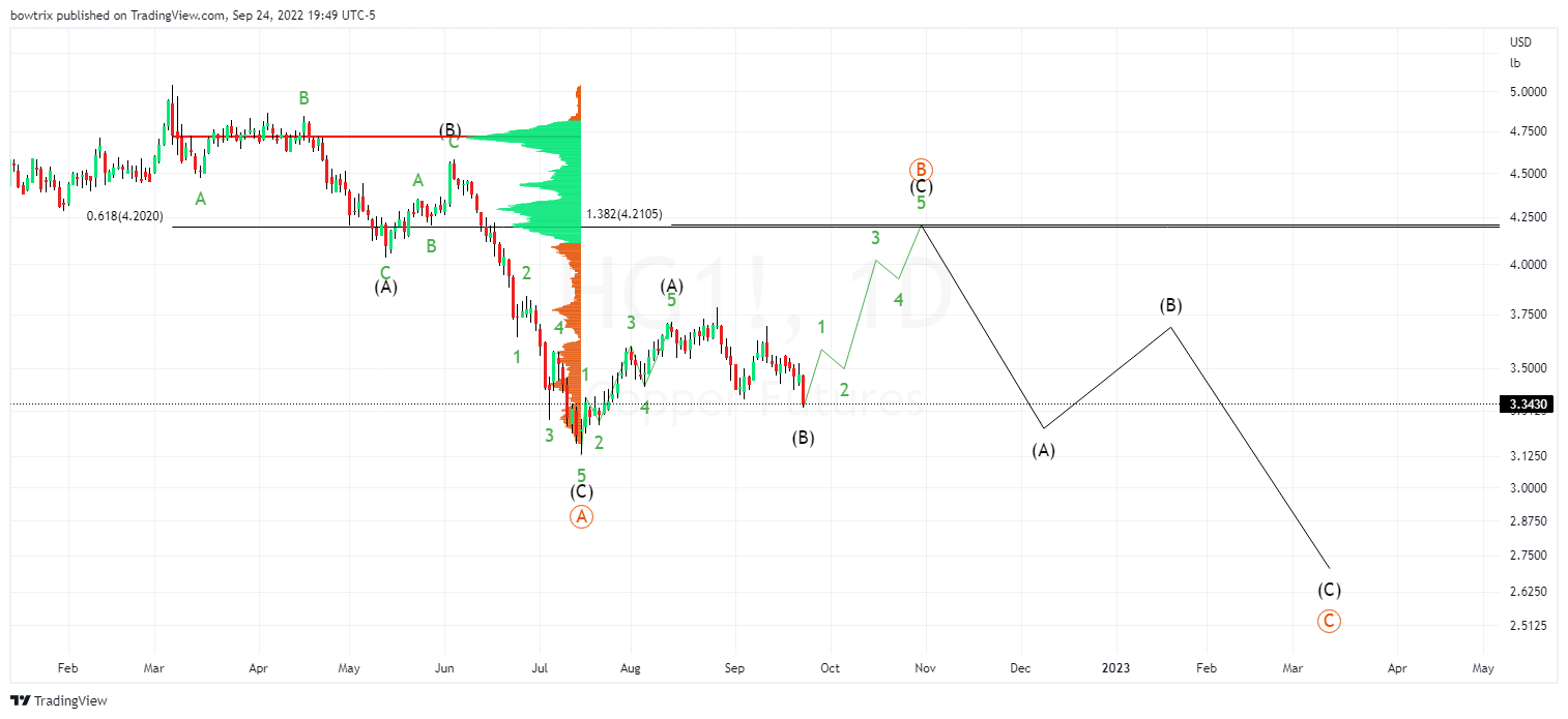 COMEX:HG1! Chart Image by bowtrix