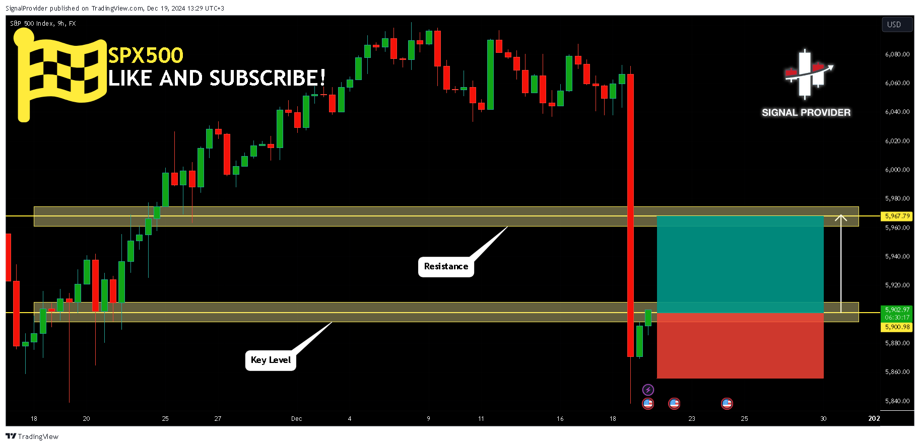 FX:SPX500 Chart Image by SignalProvider
