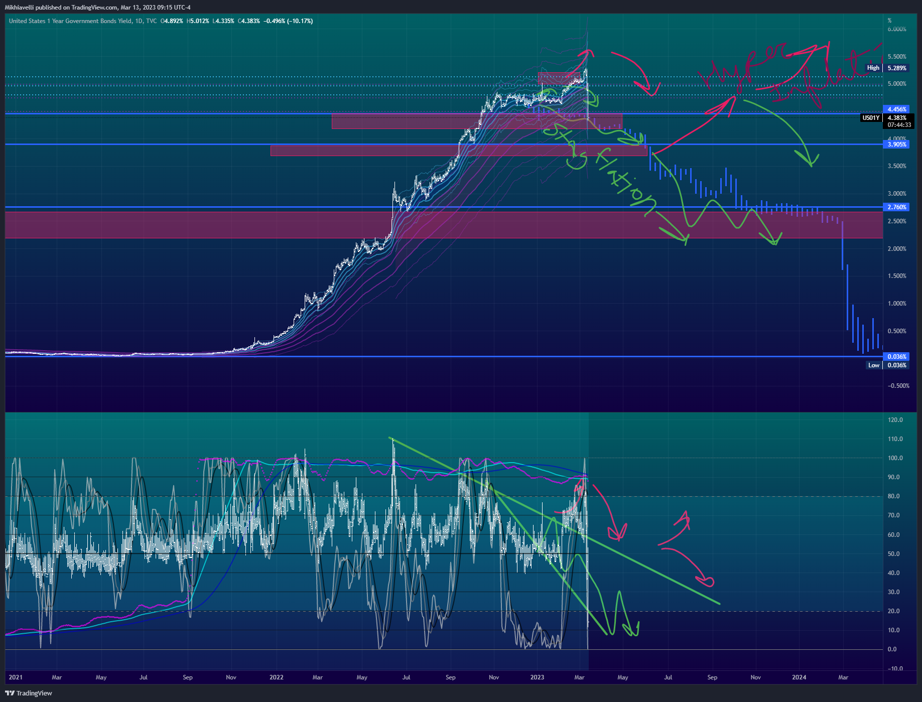 TVC:US01Y Chart Image by Mikhiavelli