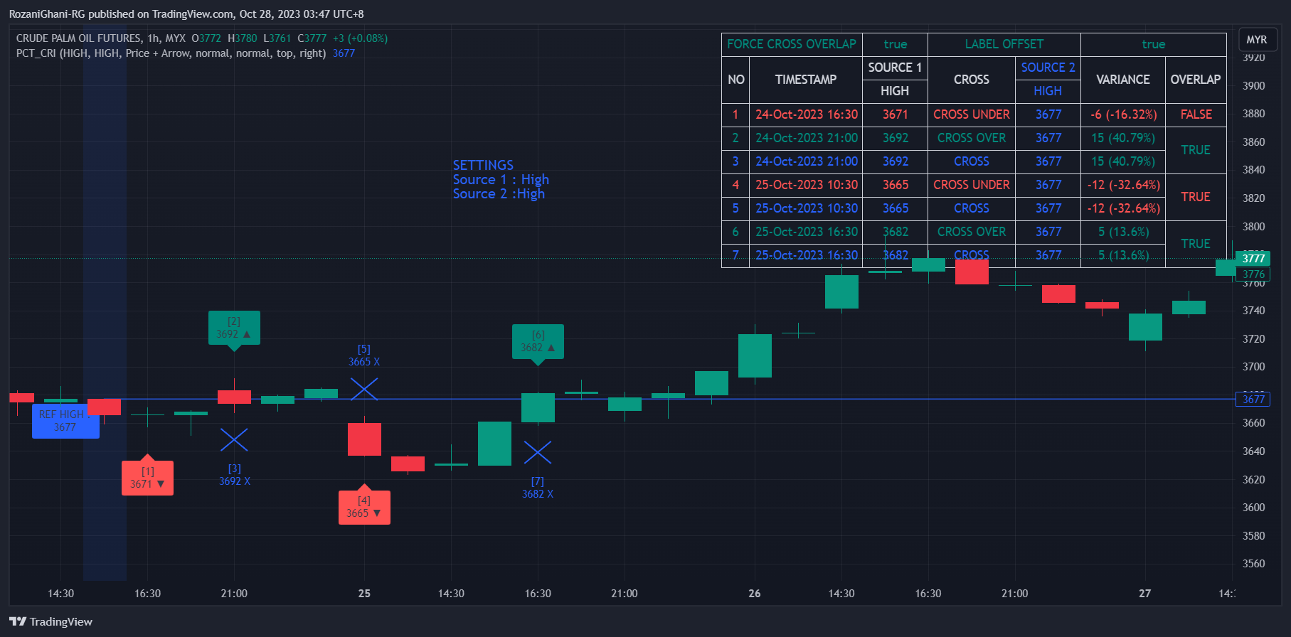 MYX:FCPO1! Chart Image by RozaniGhani-RG