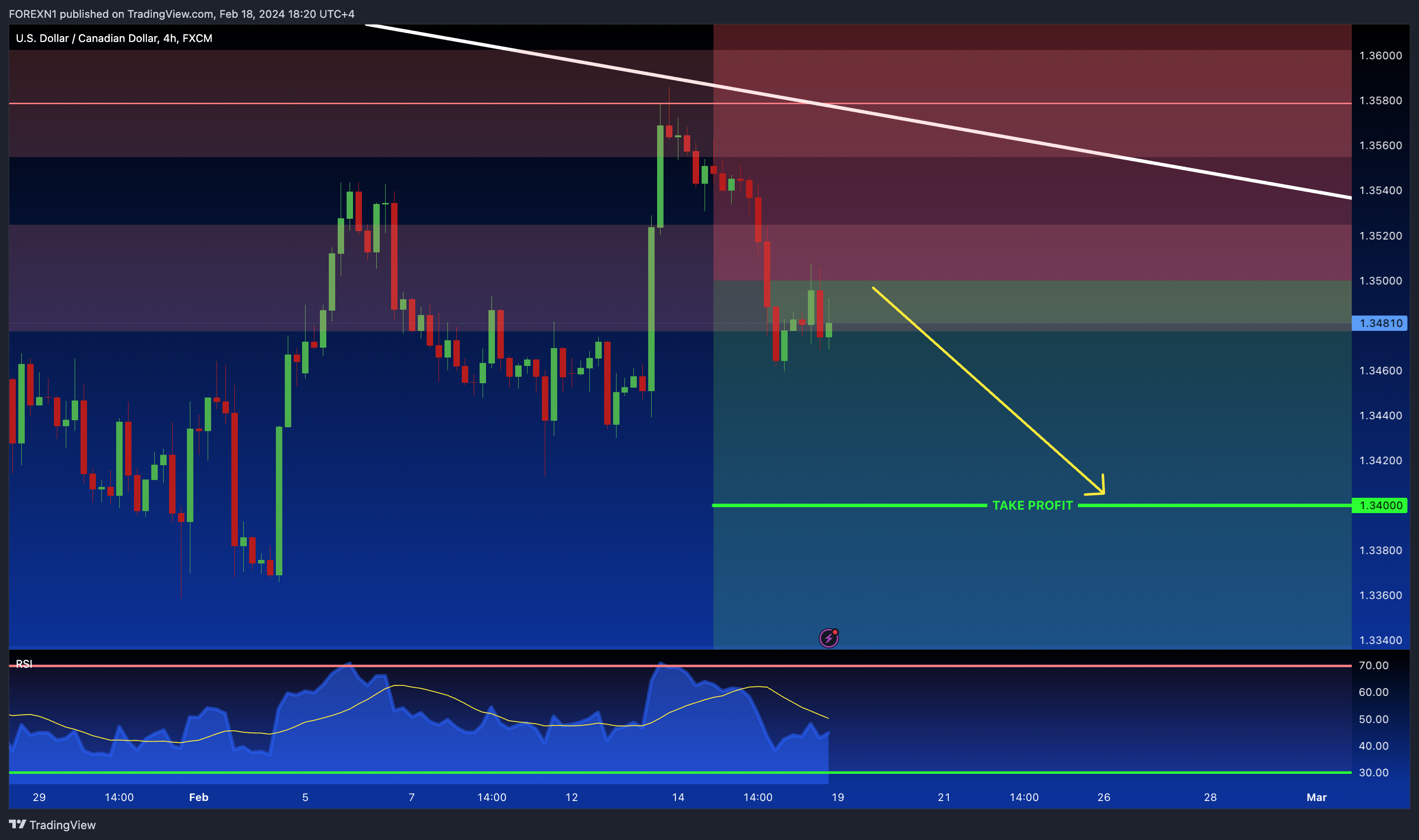 FX:USDCAD Chart Image by FOREXN1