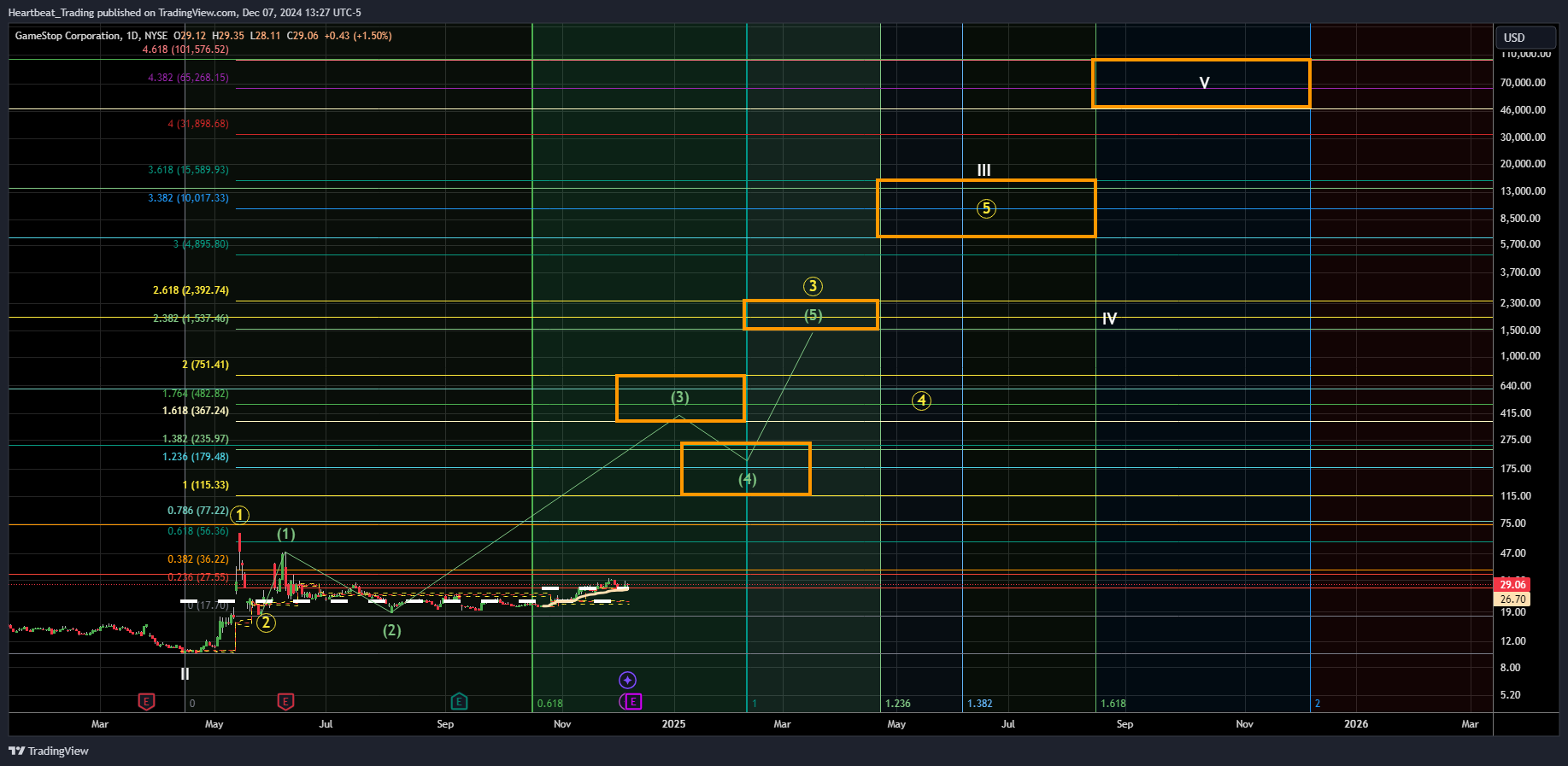 BATS:GME Chart Image by Heartbeat_Trading
