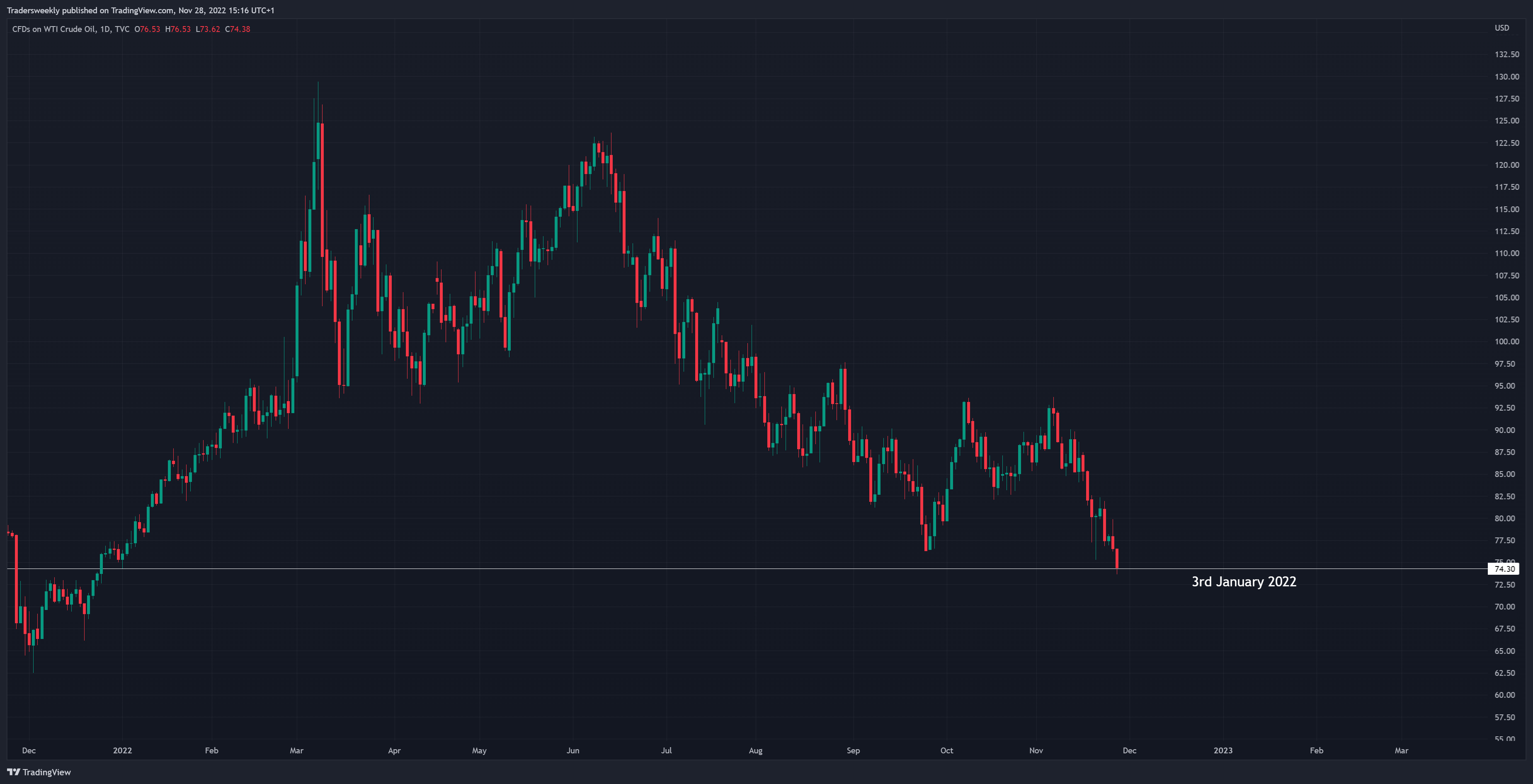 TVC:USOIL Chart Image by Tradersweekly