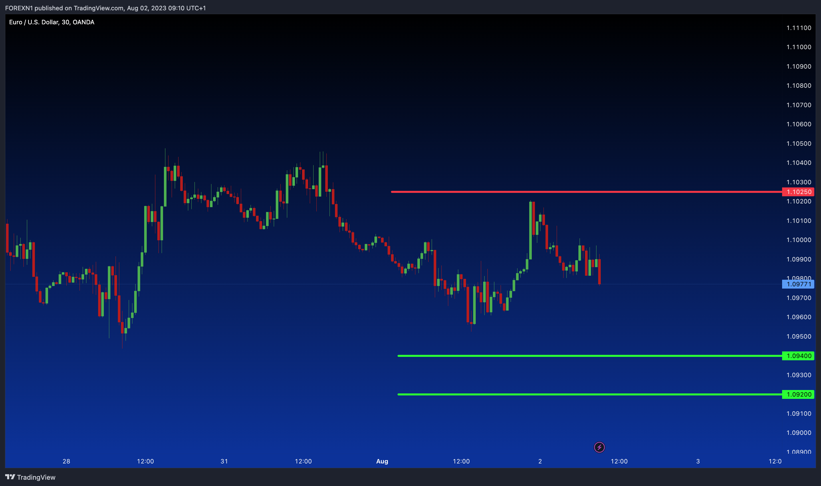 OANDA:EURUSD Chart Image by FOREXN1