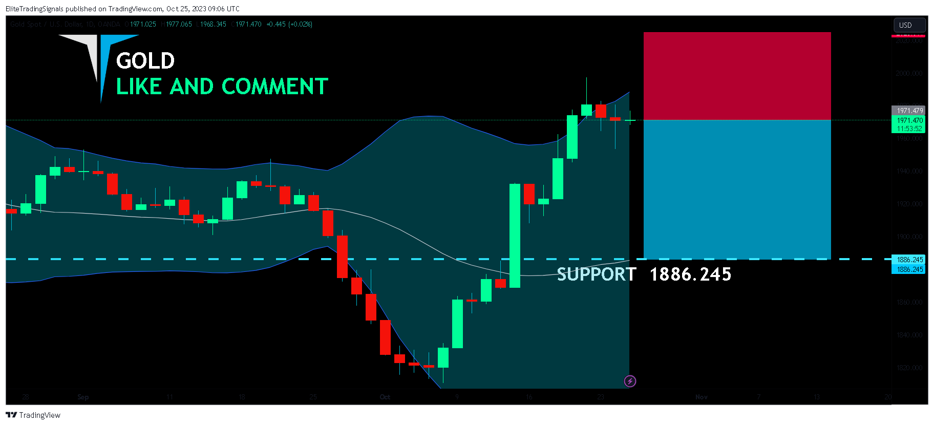 OANDA:XAUUSD Chart Image by EliteTradingSignals