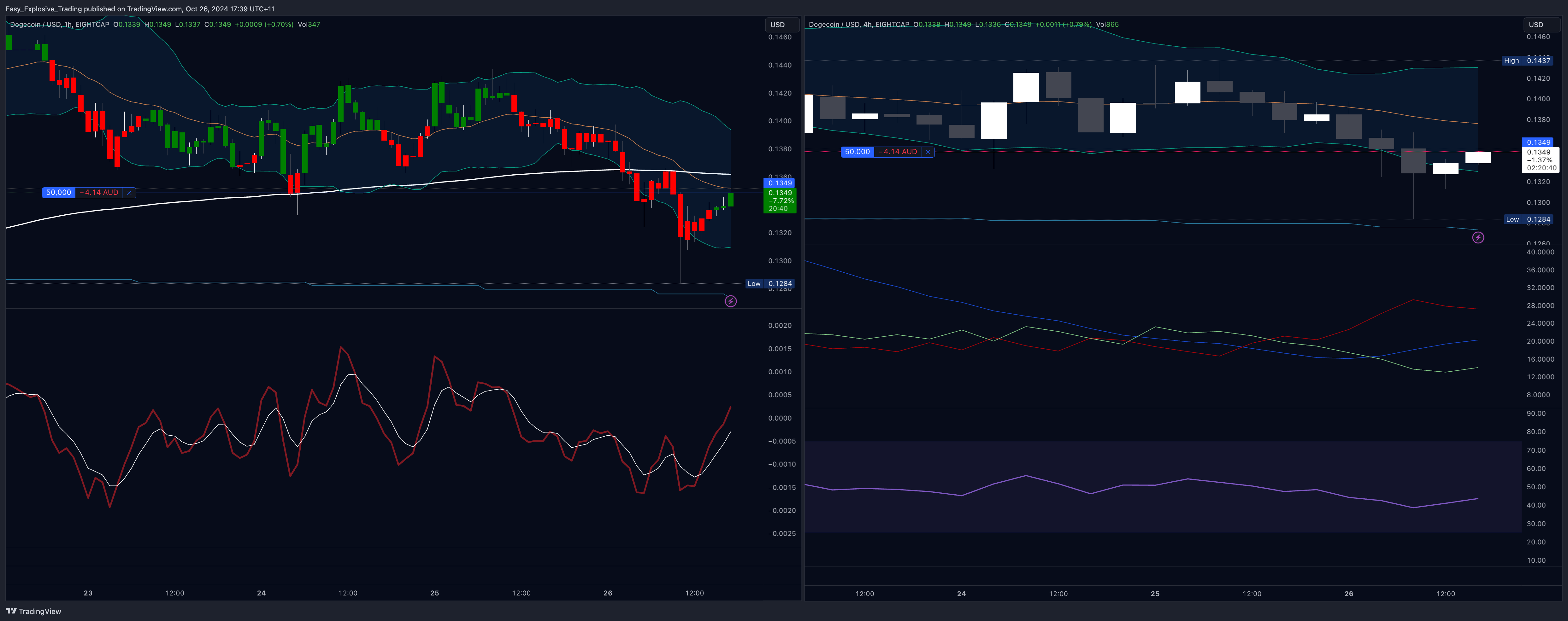 EIGHTCAP:DOGEUSD Chart Image by Easy_Explosive_Trading