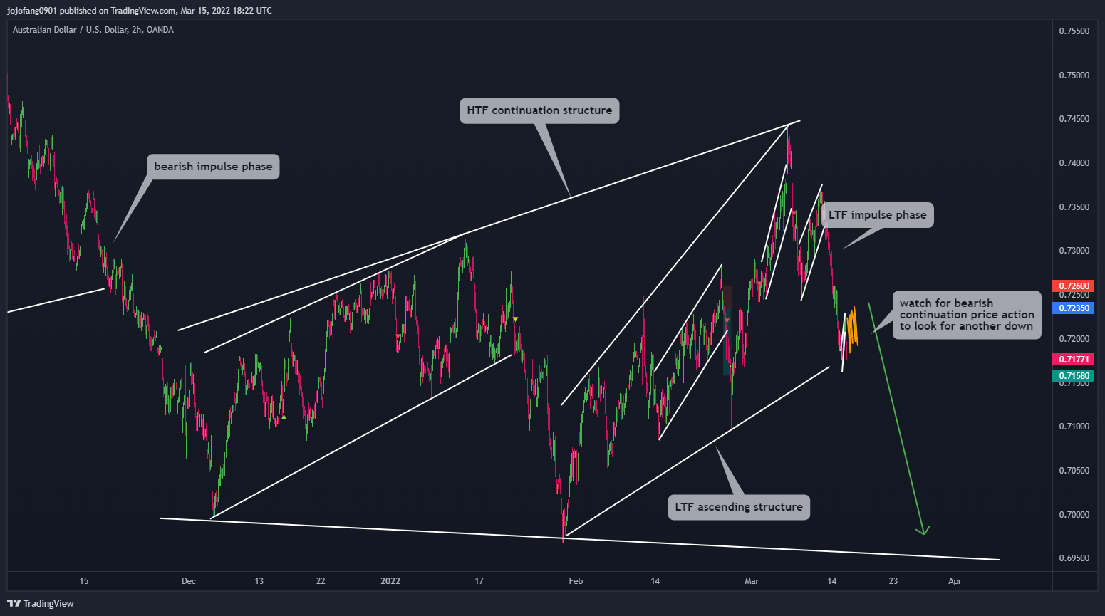 OANDA:AUDUSD Chart Image by jojofang0901
