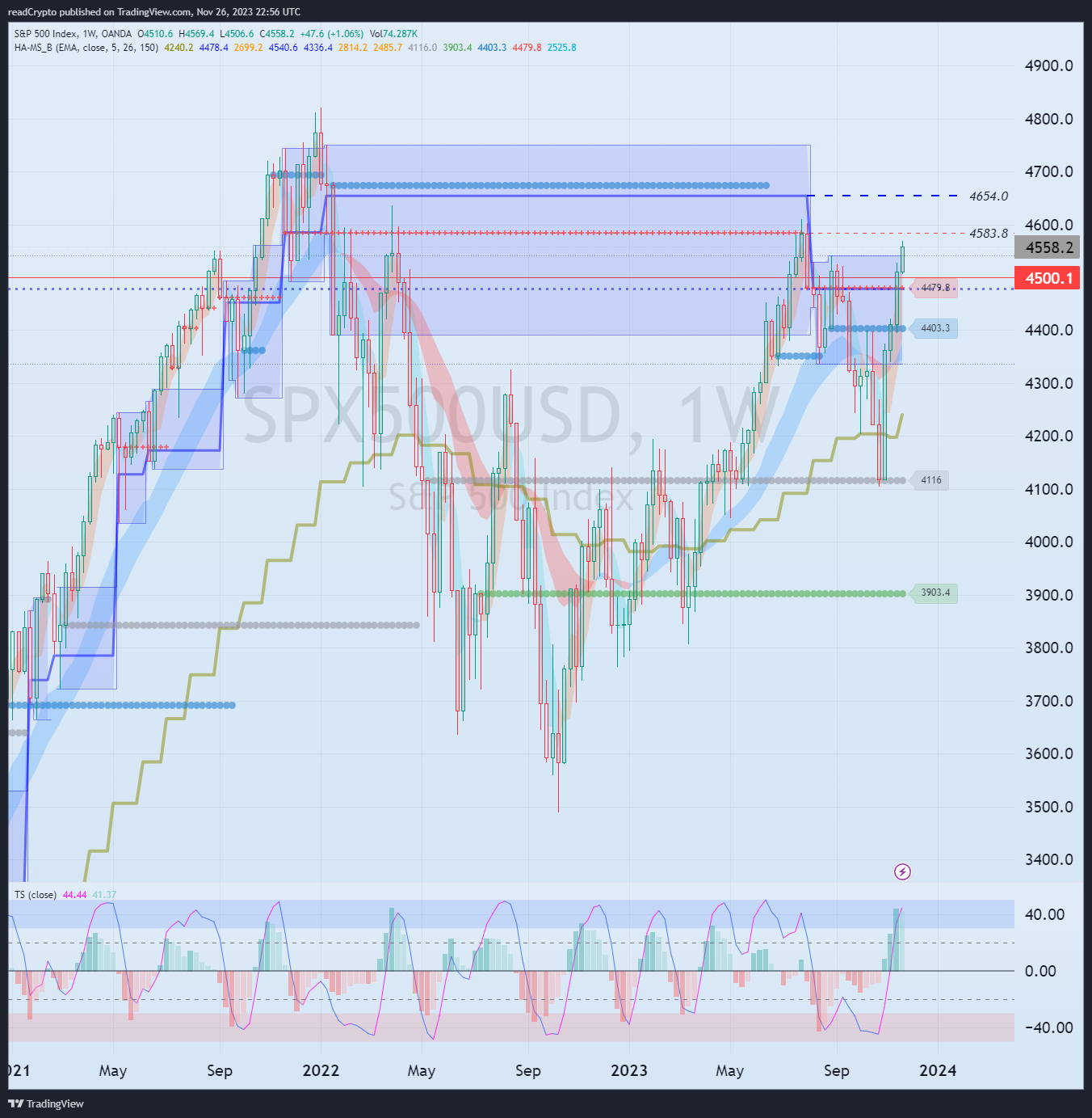 OANDA:SPX500USD Chart Image by readCrypto