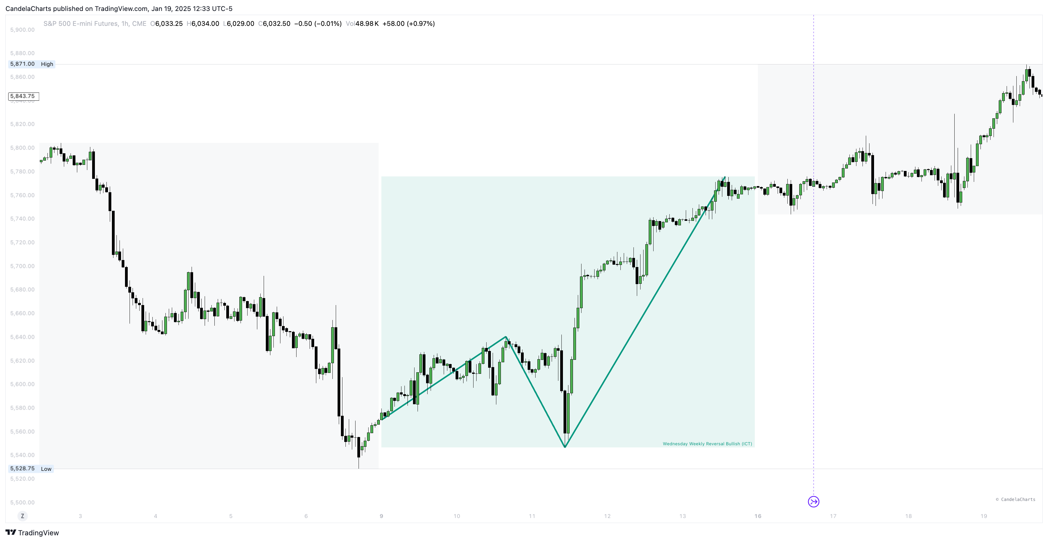 CME_MINI:ES1! Chart Image by CandelaCharts