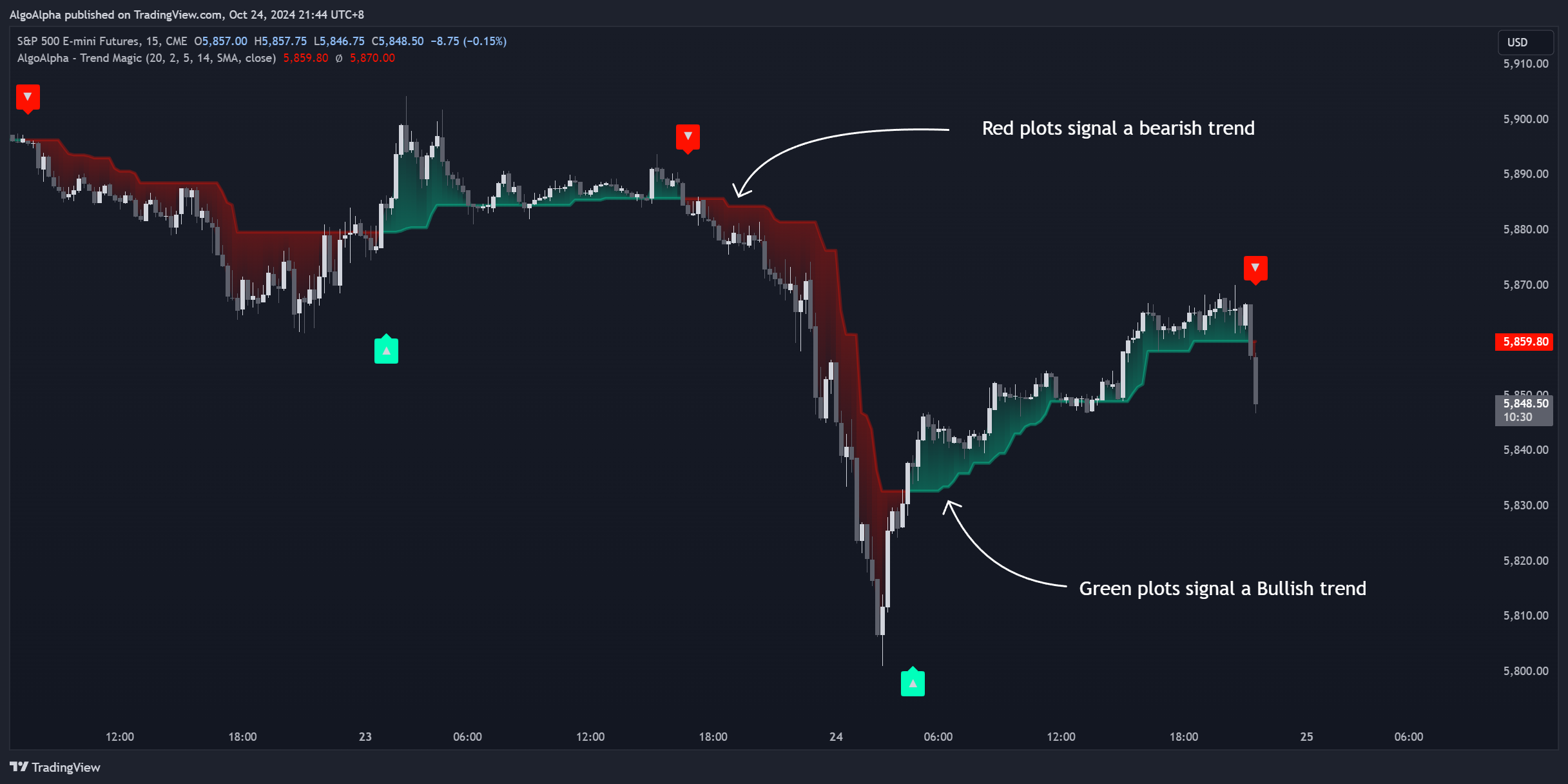 CME_MINI_DL:ES1! Chart Image by AlgoAlpha