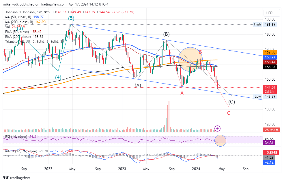 BATS:JNJ Chart Image by mike_volk