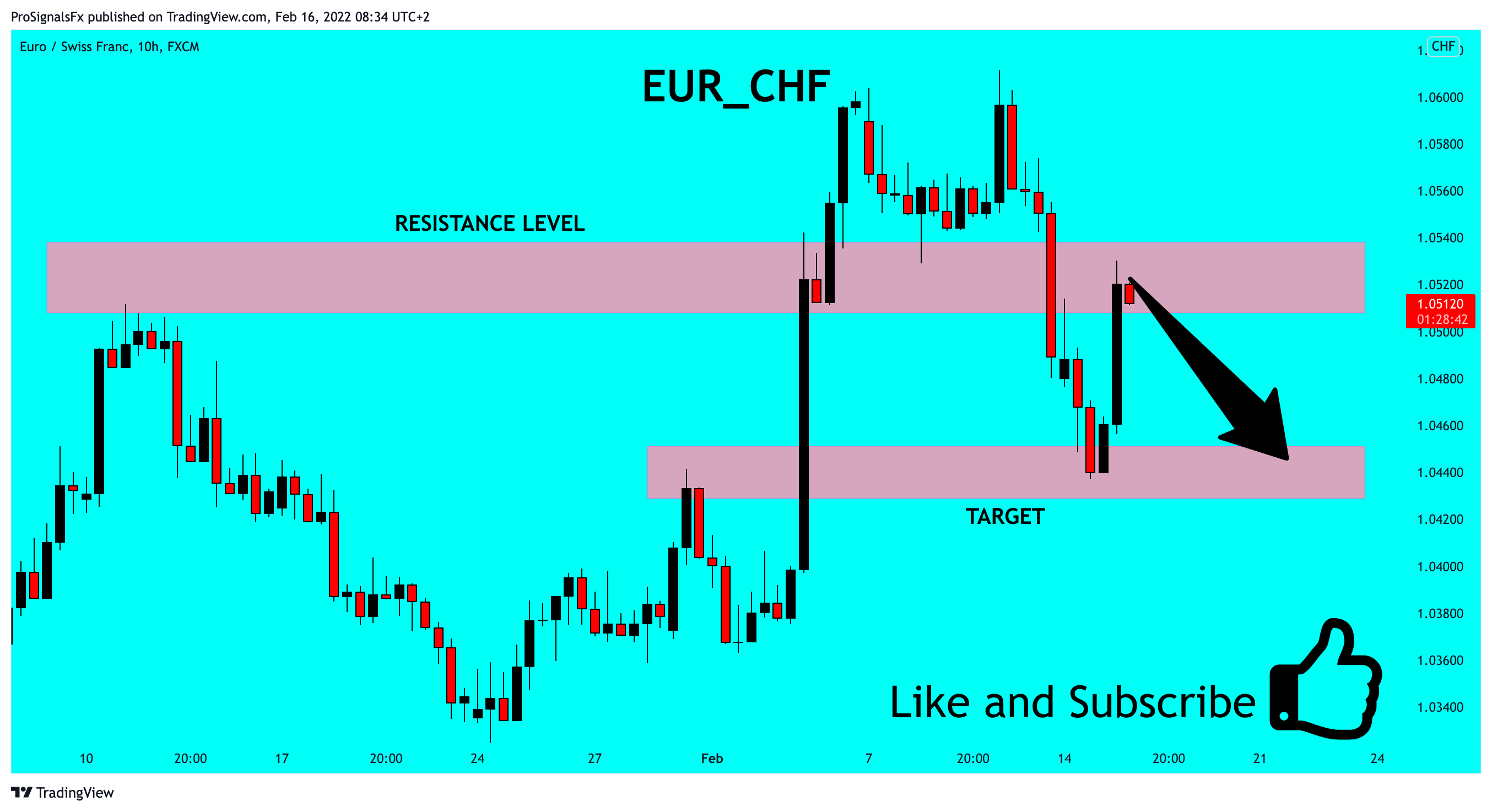 FX:EURCHF Chart Image by ProSignalsFx