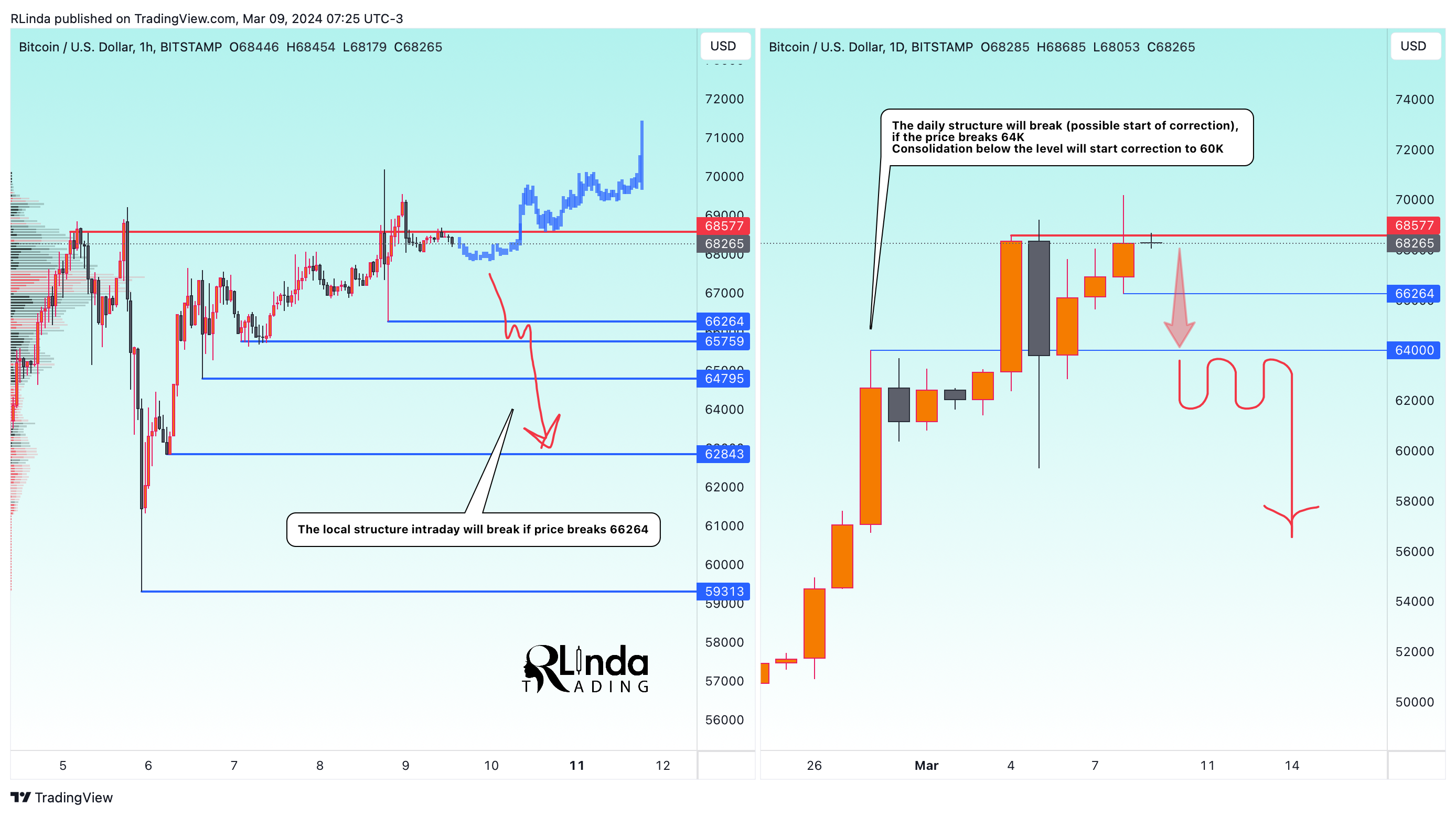 BITSTAMP:BTCUSD Chart Image by RLinda