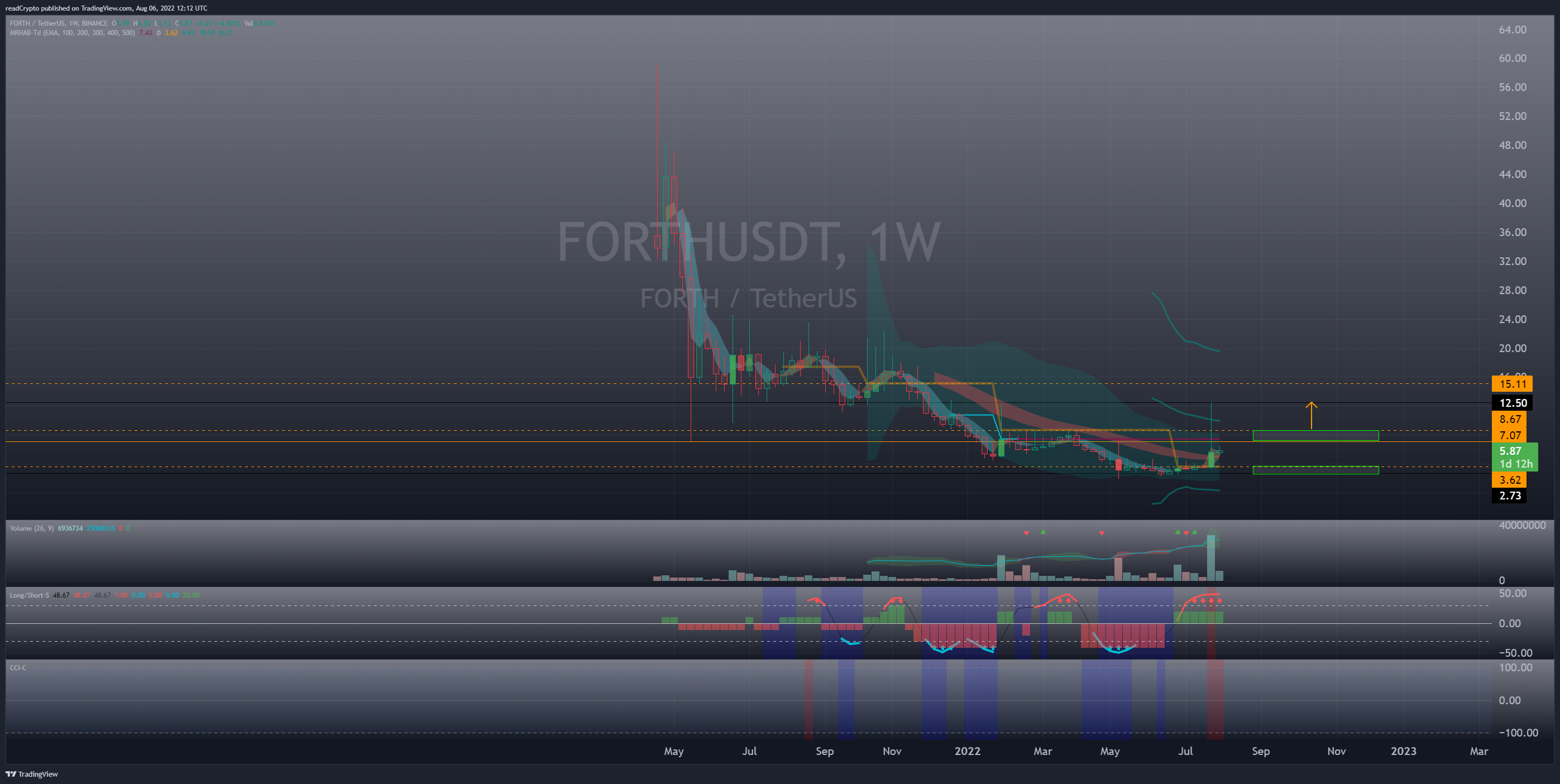 BINANCE:FORTHUSDT Chart Image by readCrypto