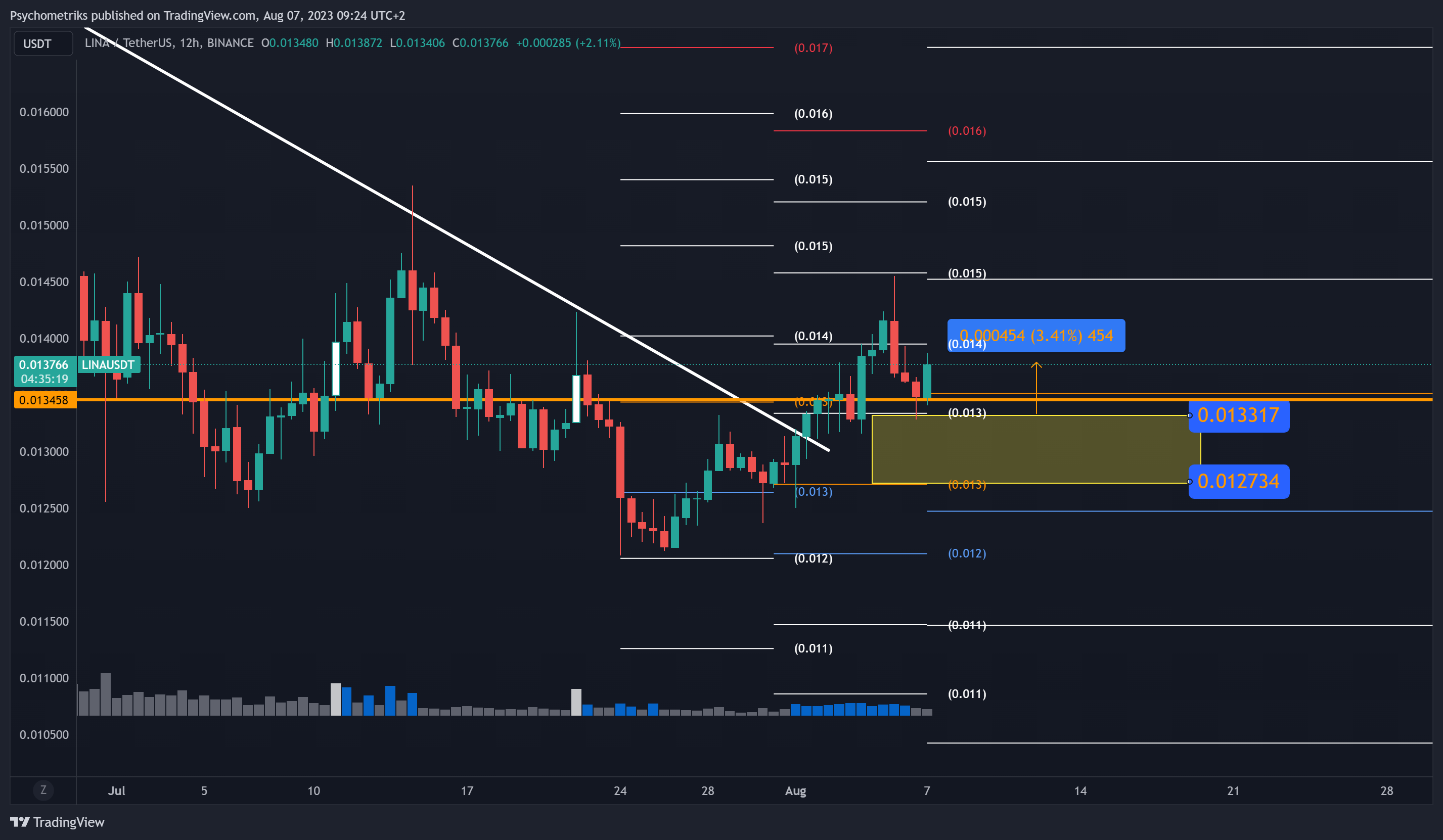 BINANCE:LINAUSDT Chart Image by Psychometriks
