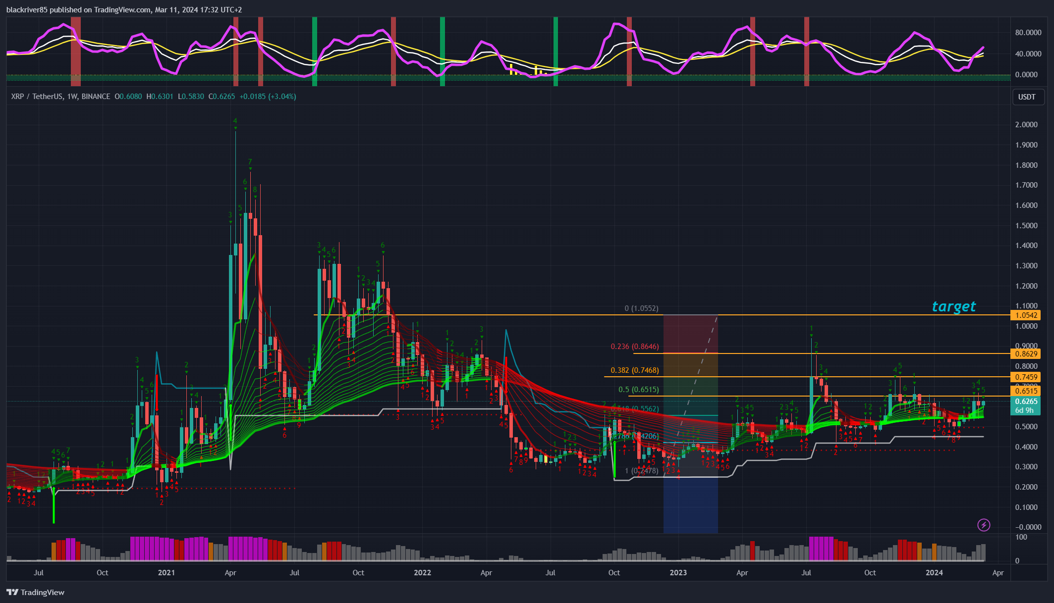 BINANCE:XRPUSDT Chart Image by blackriver85