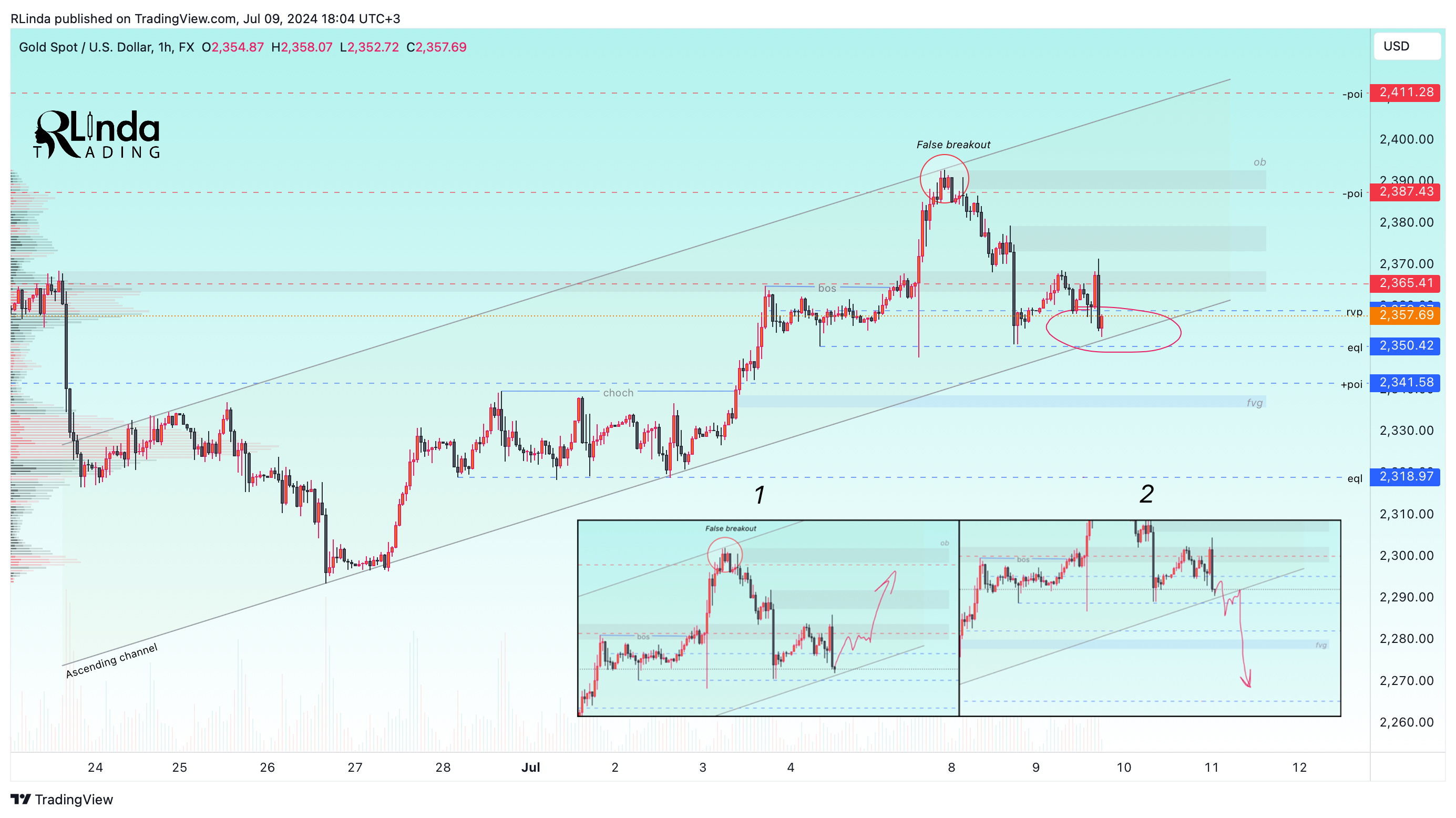 FX:XAUUSD Chart Image by RLinda