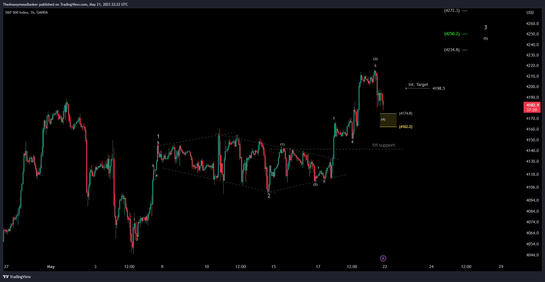 OANDA:SPX500USD Chart Image by TheAnonymousBanker
