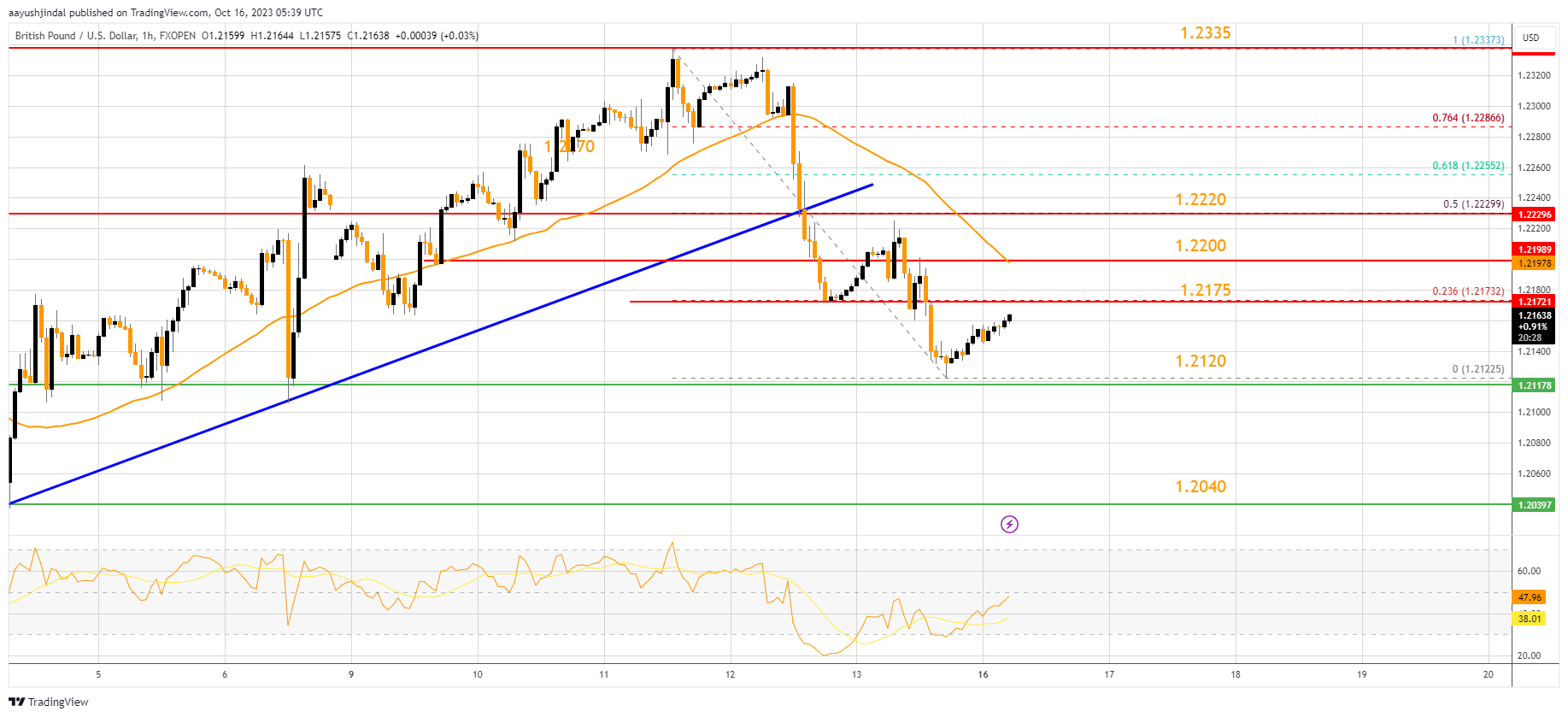 FXOPEN:GBPUSD Chart Image by aayushjindal