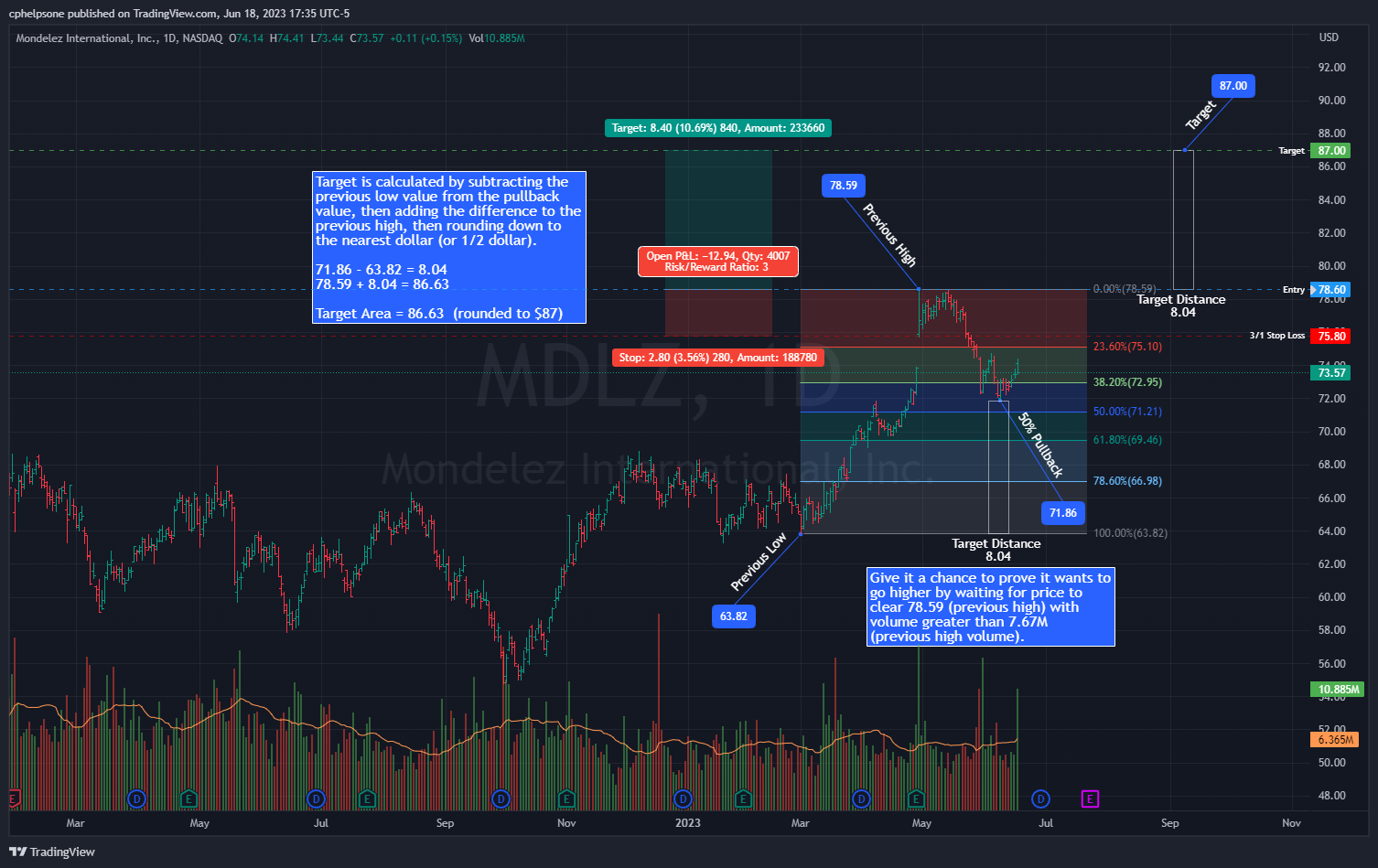 NASDAQ:MDLZ Chart Image by tradepatiently