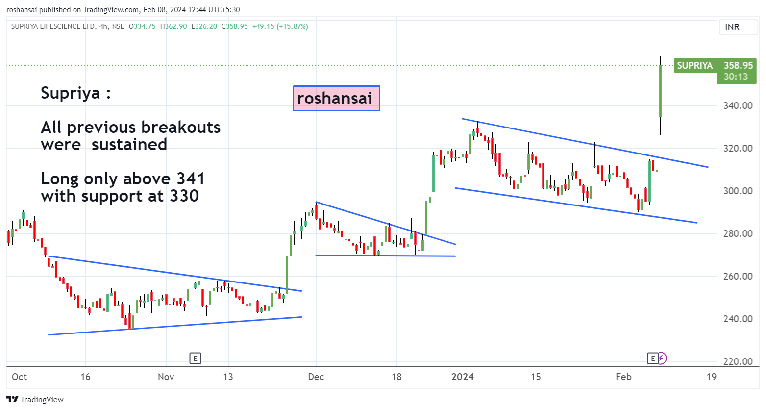 NSE:SUPRIYA Chart Image by roshansai