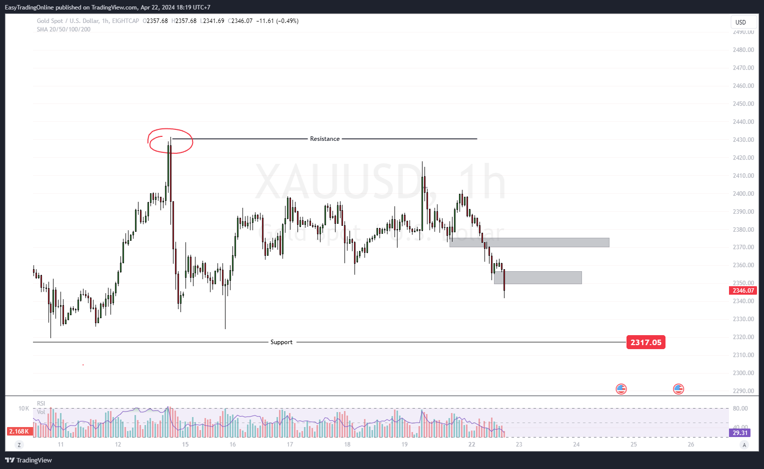 EIGHTCAP:XAUUSD Chart Image by EasyTradingOnline