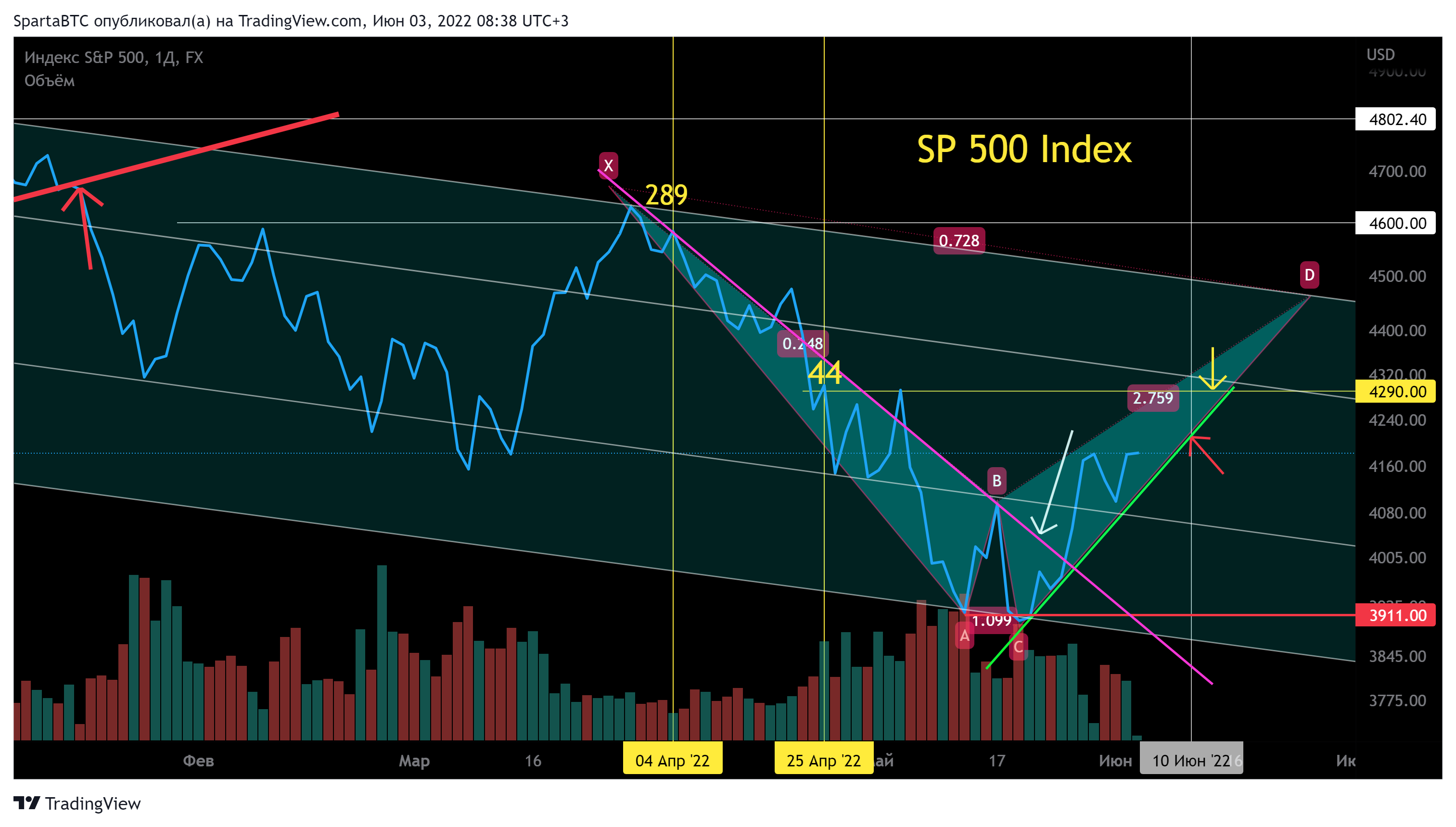 FX:SPX500 Chart Image by SpartaBTC