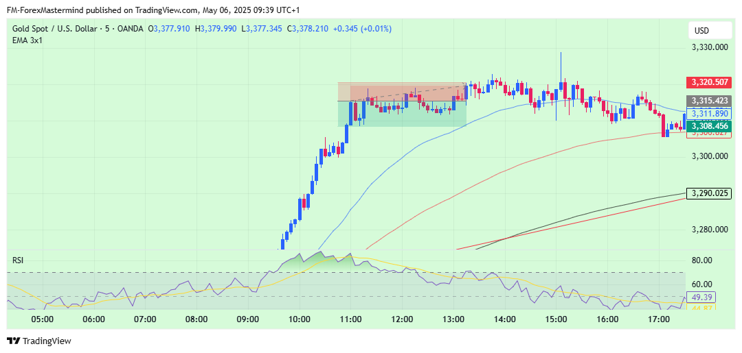 OANDA:XAUUSD Chart Image by FM-ForexMastermind