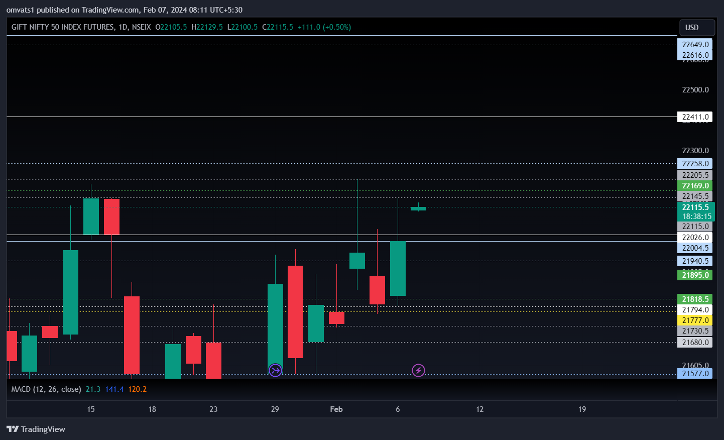 NSEIX:NIFTY1! Chart Image by omvats1
