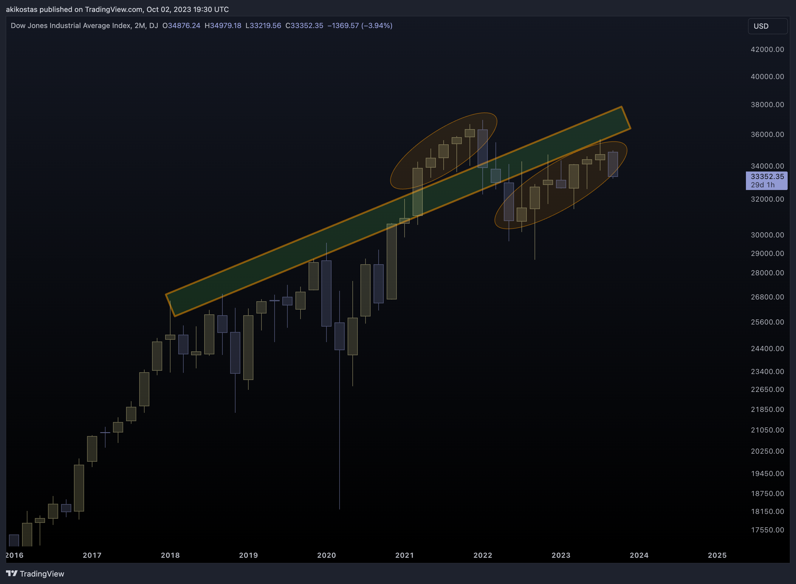 DJ:DJI Chart Image by akikostas