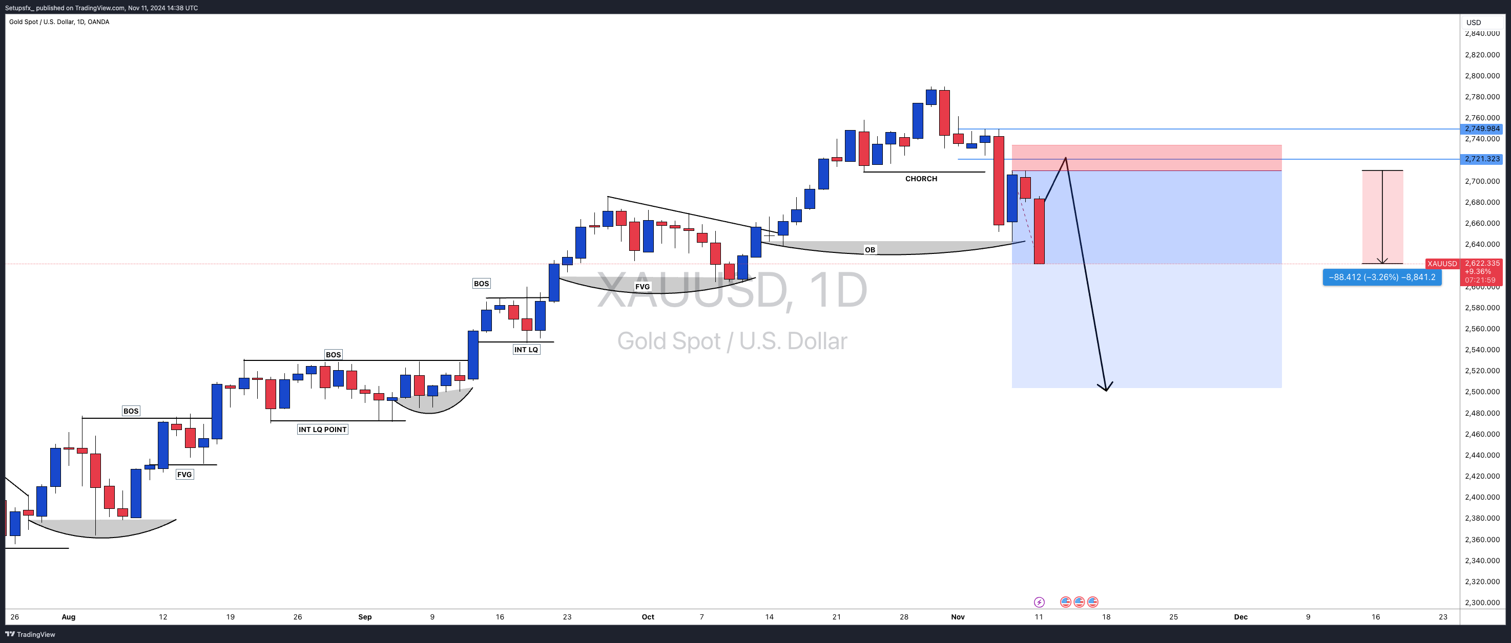 OANDA:XAUUSD Chart Image by Setupsfx_
