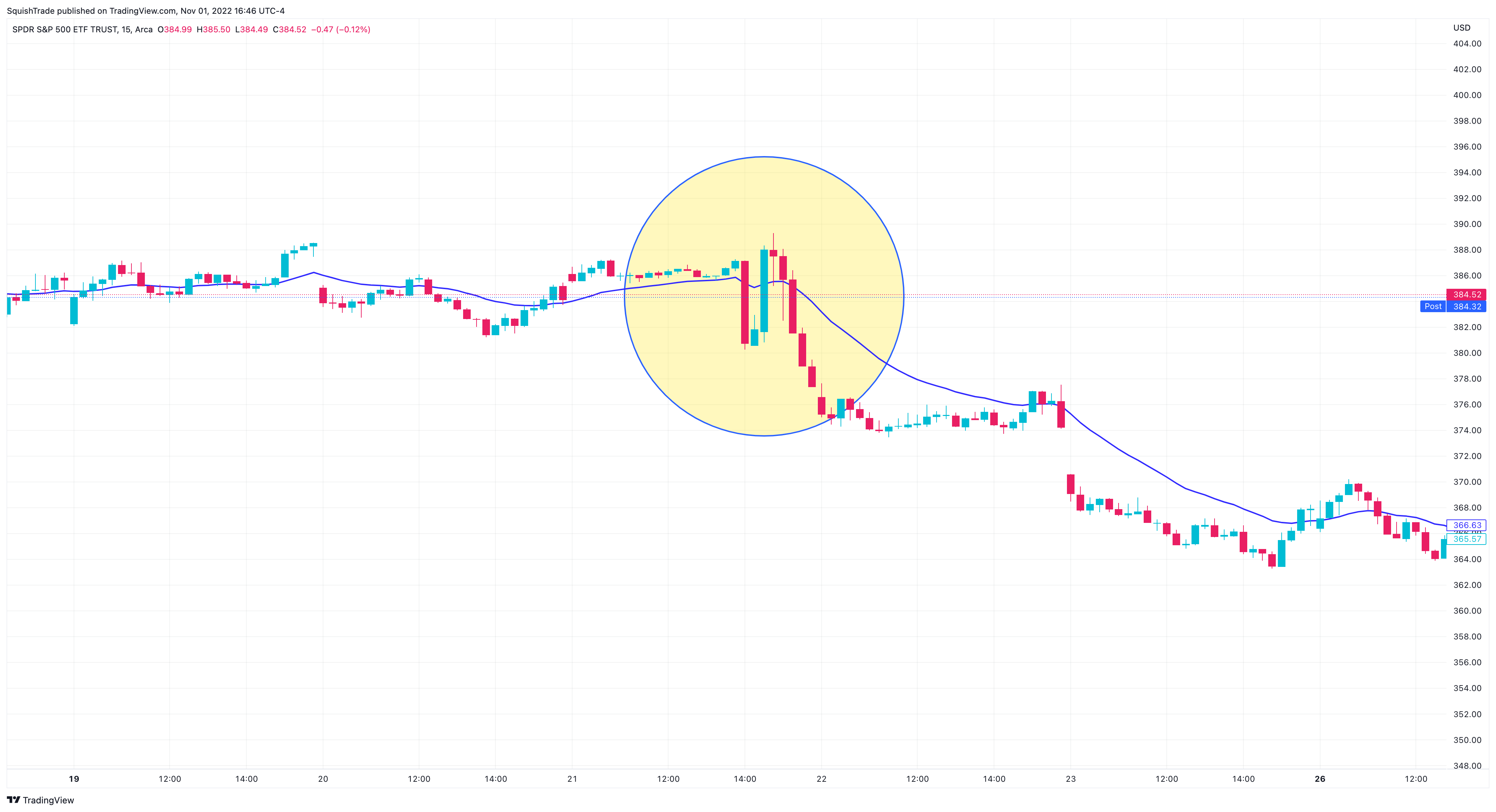 AMEX:SPY Chart Image by SquishTrade