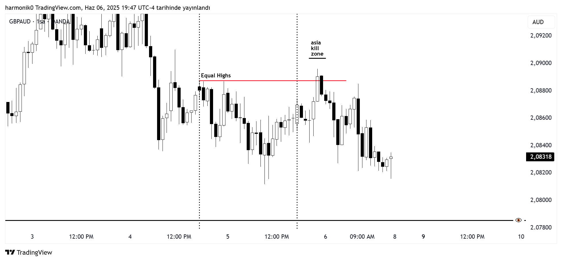OANDA:GBPAUD Chart Image by harmonik0