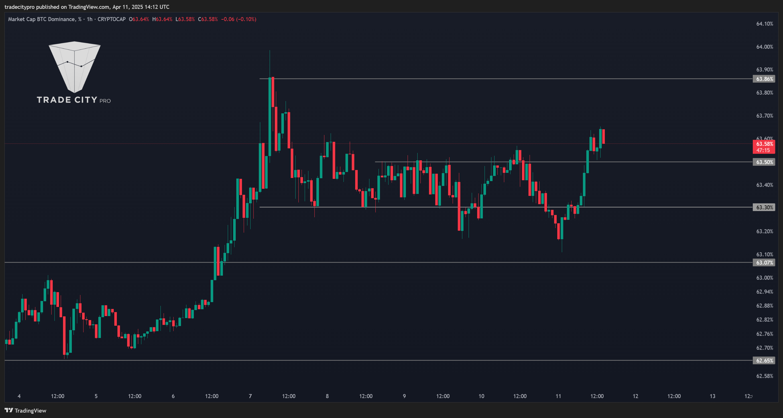 CRYPTOCAP:BTC.D Chart Image by tradecitypro