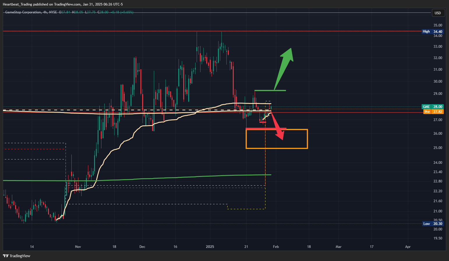 BATS:GME Chart Image by Heartbeat_Trading