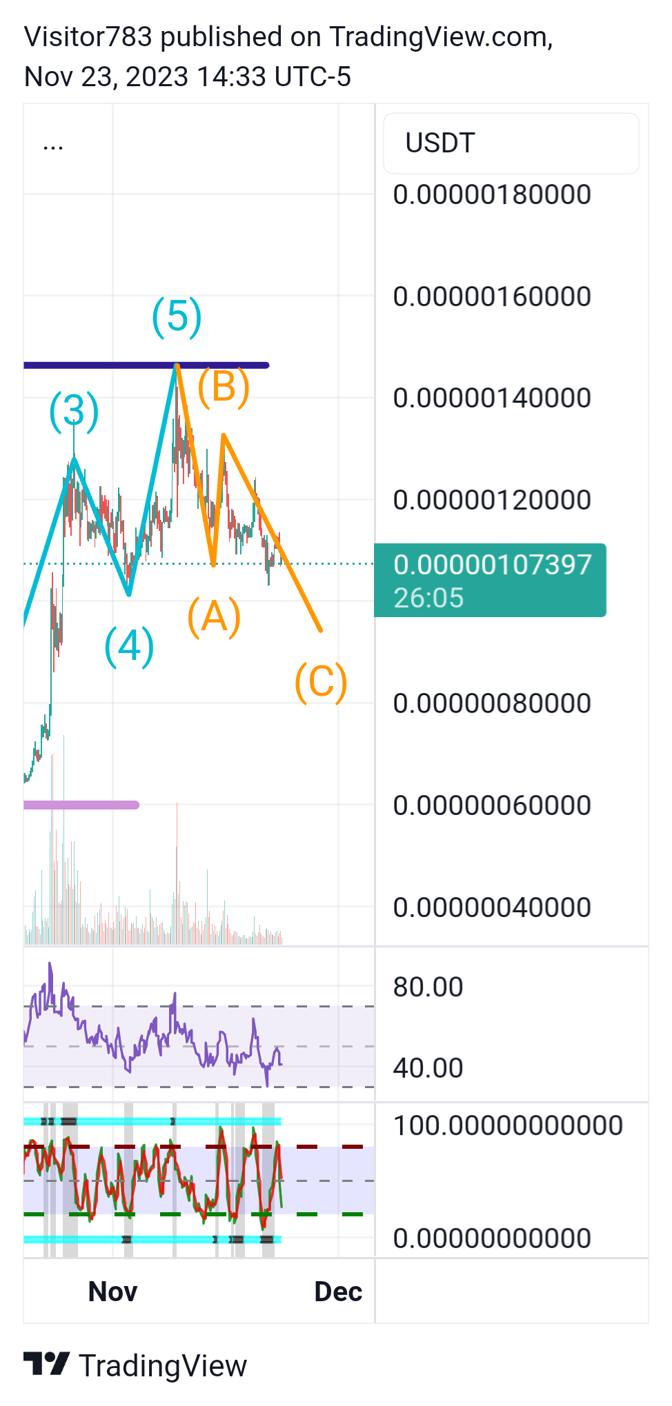BITGET:PEPEUSDT Chart Image by Visitor783