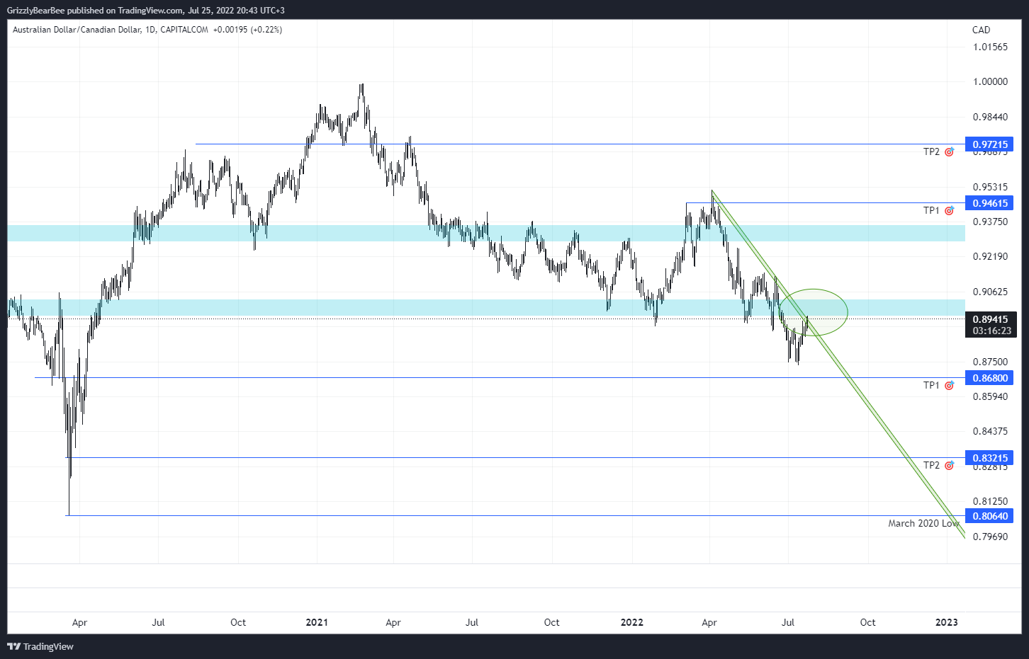 CAPITALCOM:AUDCAD Chart Image by GrizzlyBearBee