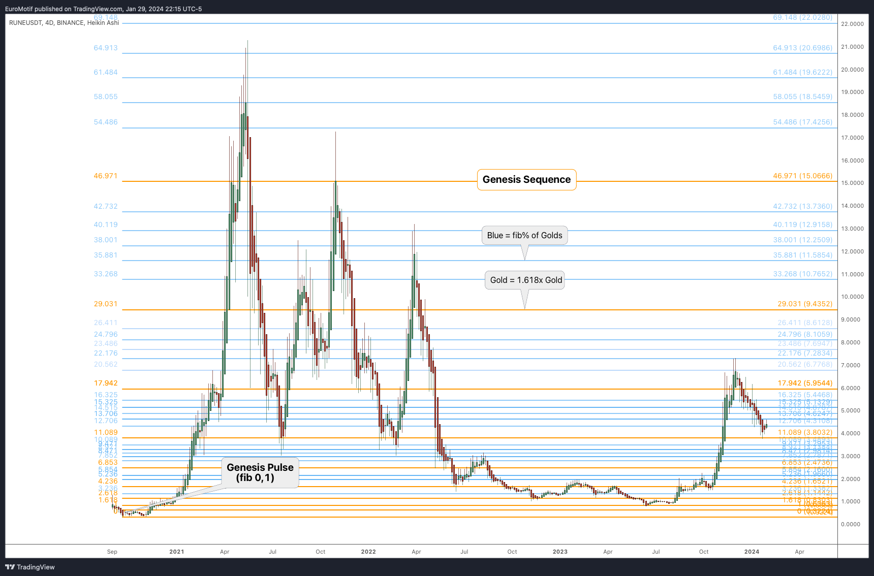 BINANCE:RUNEUSDT Chart Image by EuroMotif