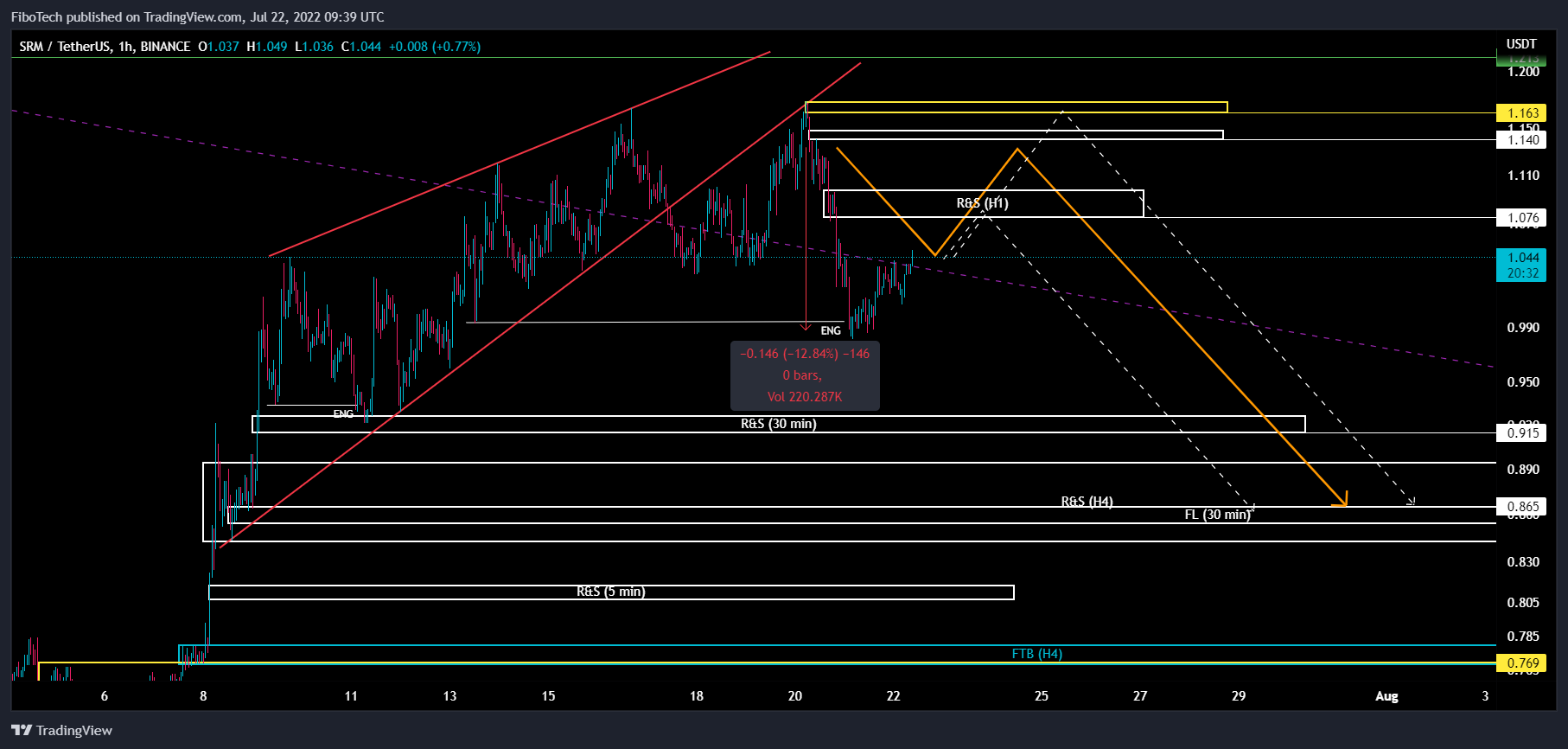 BINANCE:SRMUSDT Chart Image by FiboTech
