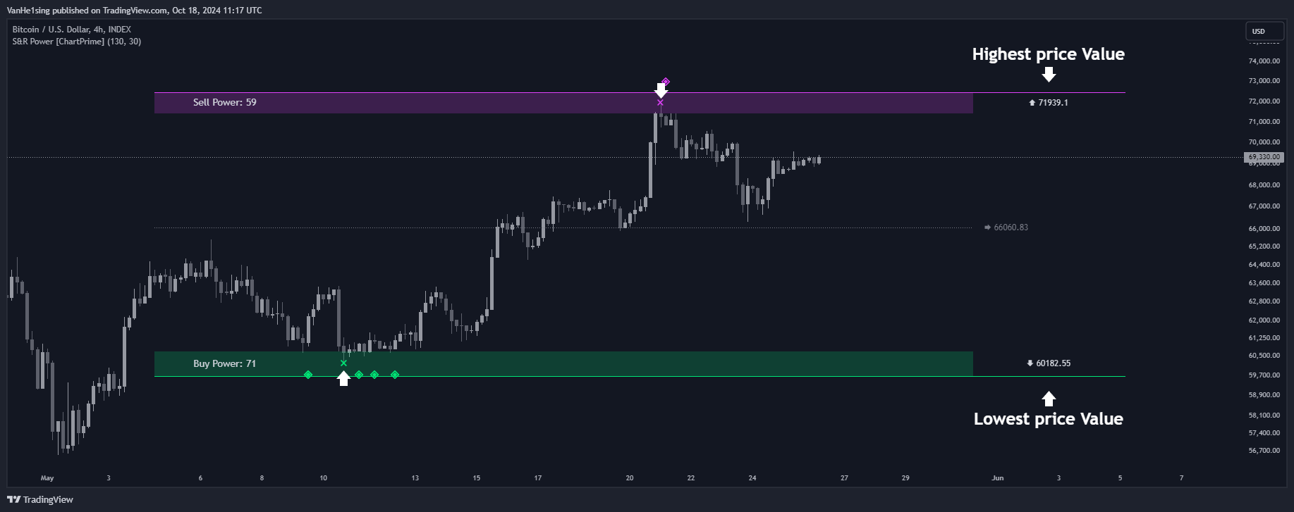 INDEX:BTCUSD Chart Image by VanHe1sing